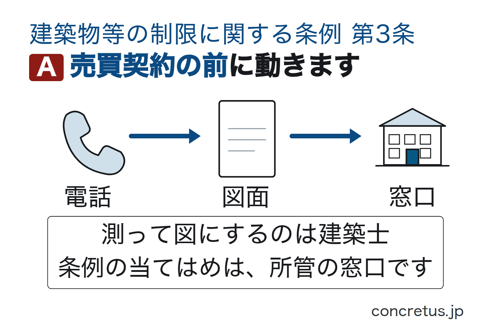 売買契約の前に動きます