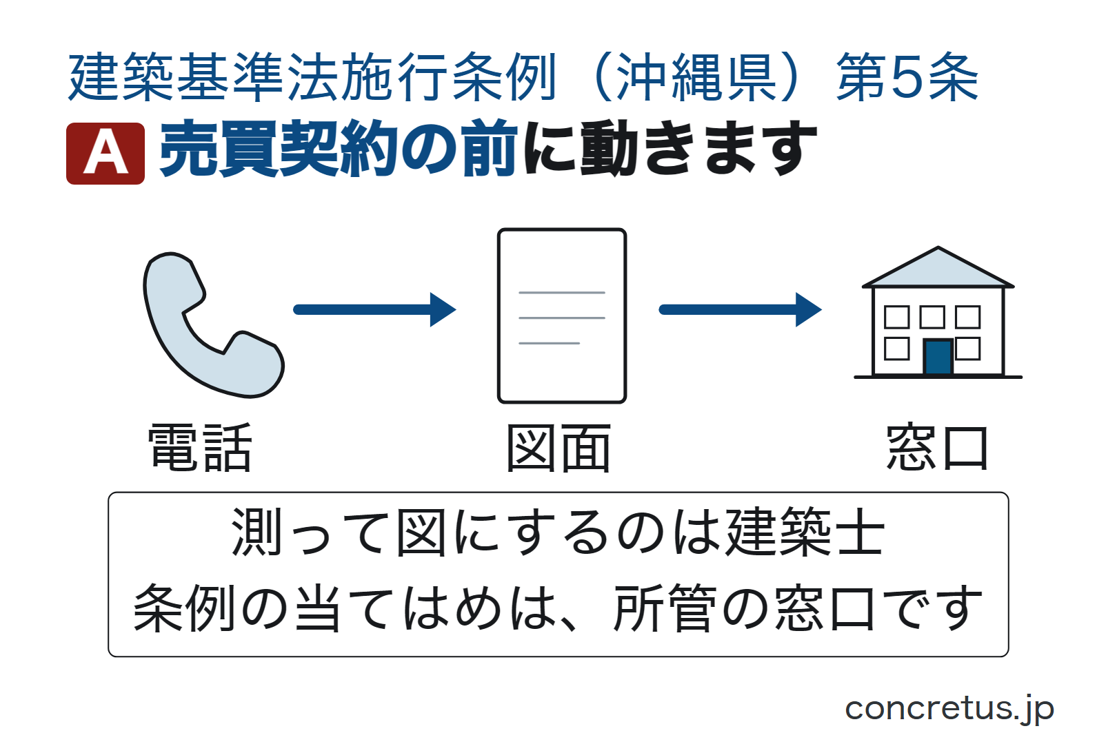 売買契約の前に動きます