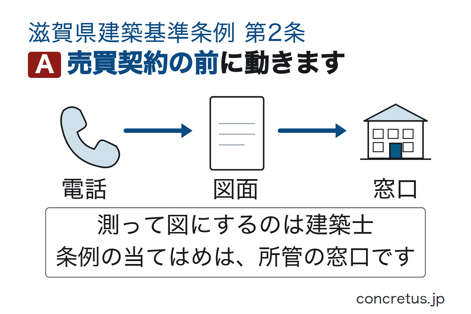 売買契約の前に動きます