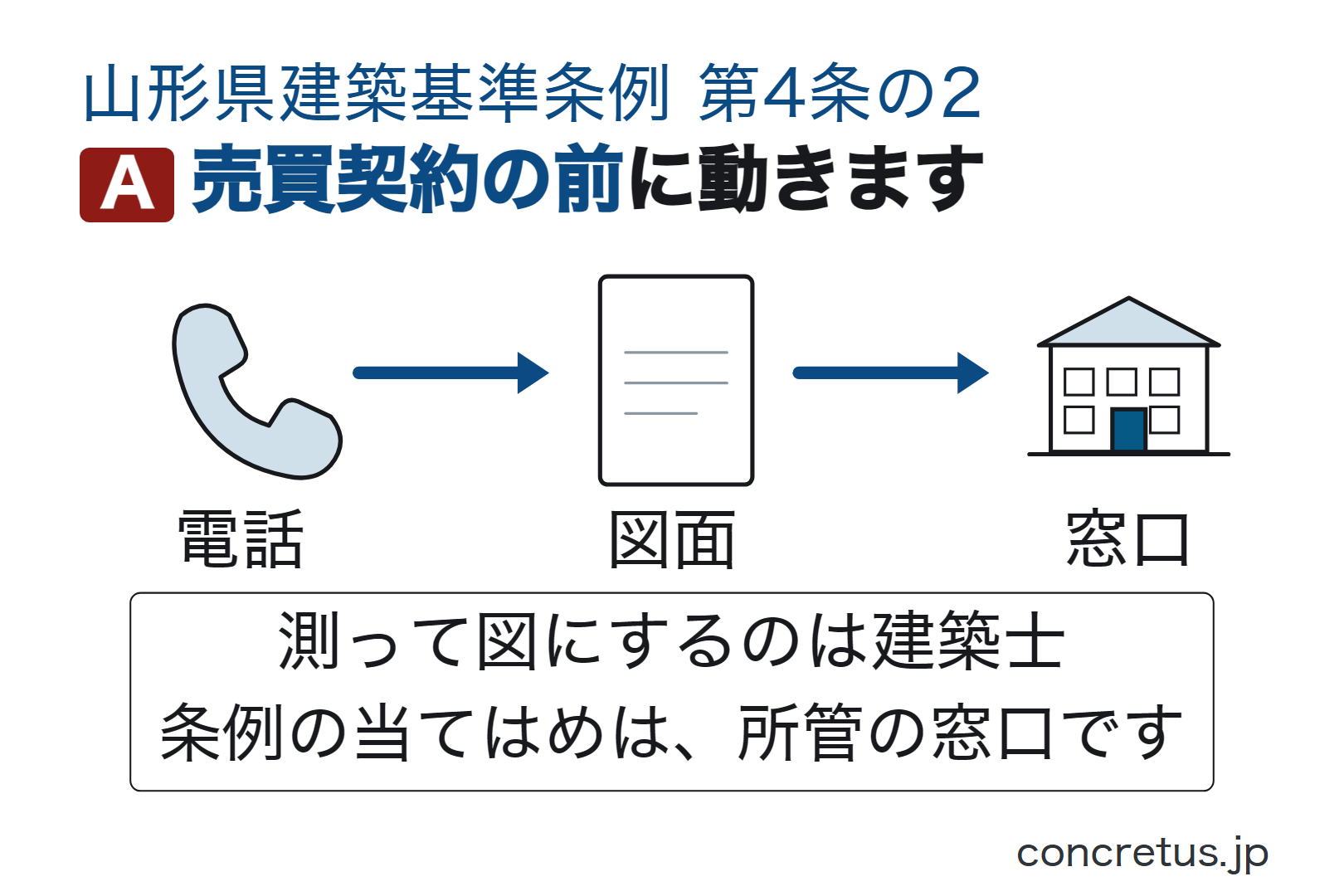 売買契約の前に動きます