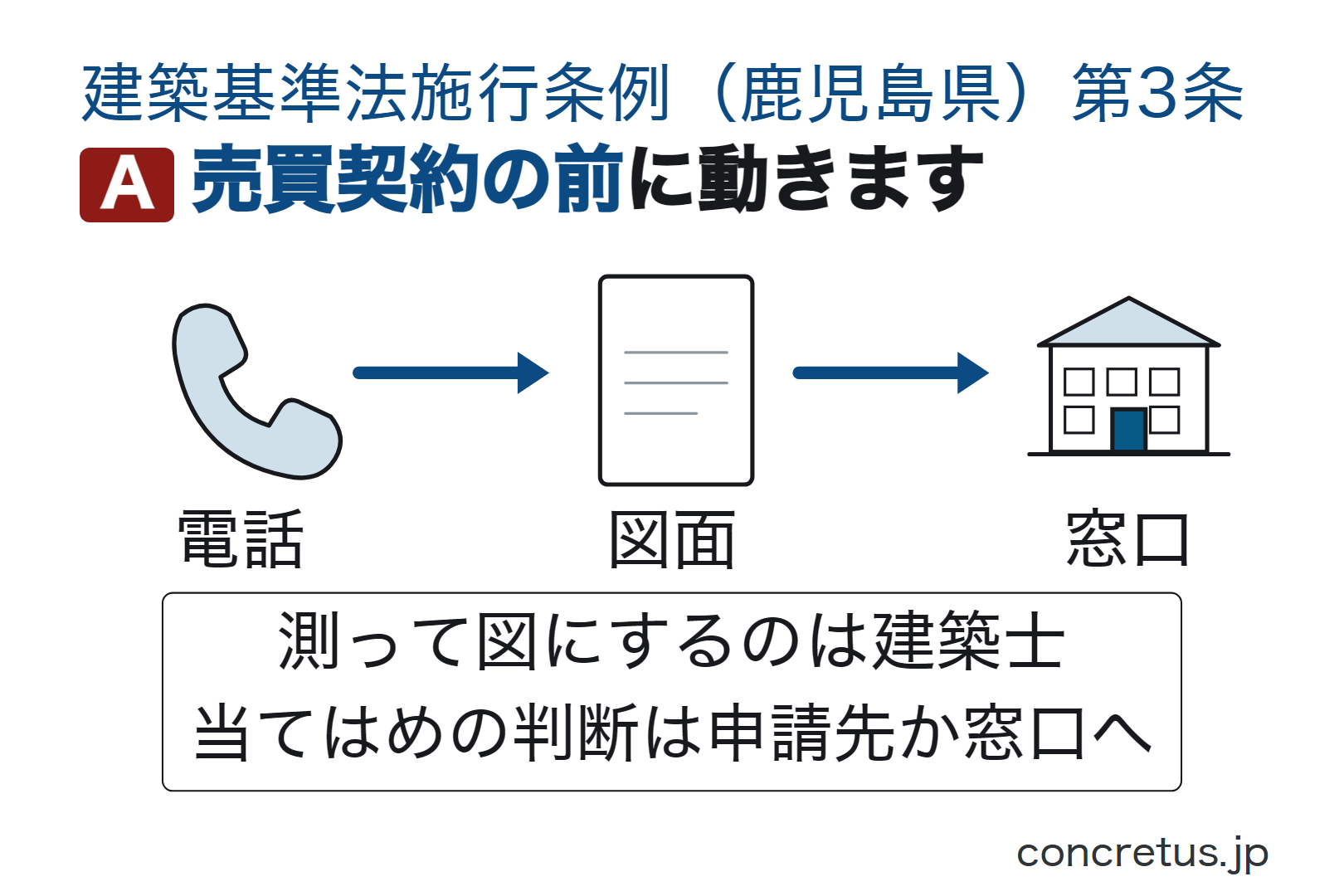 売買契約の前に動きます