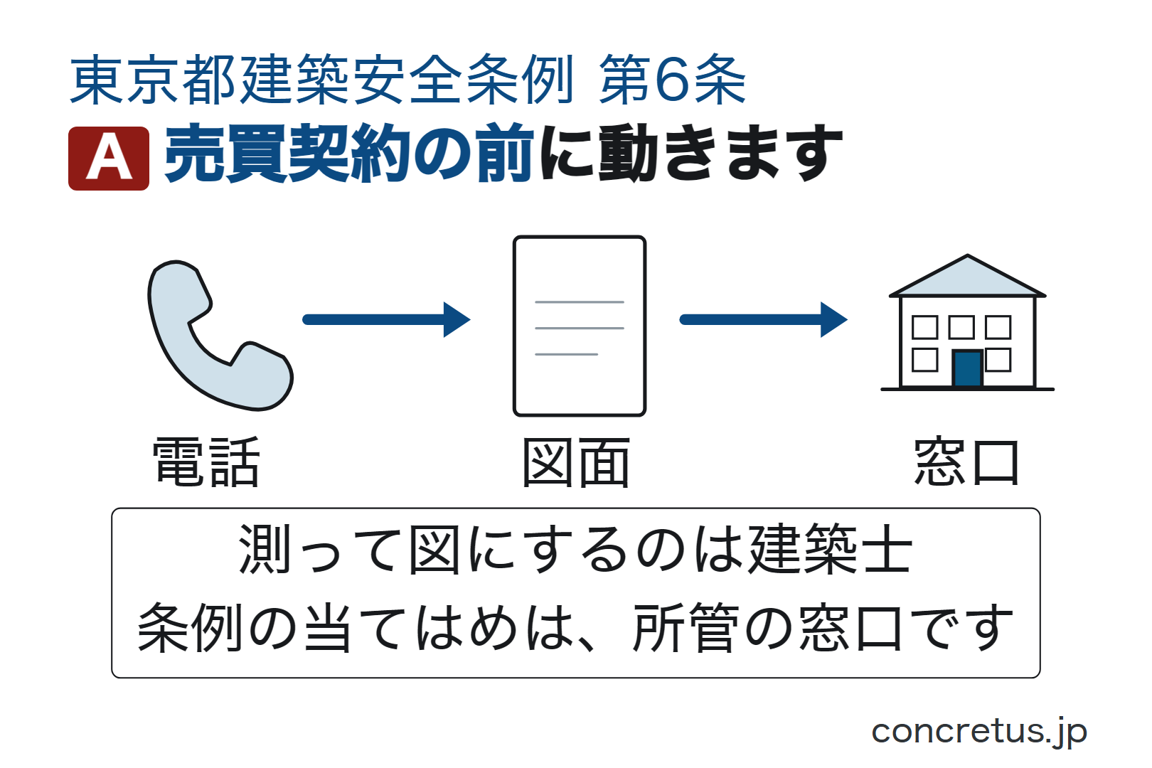 売買契約の前に動きます