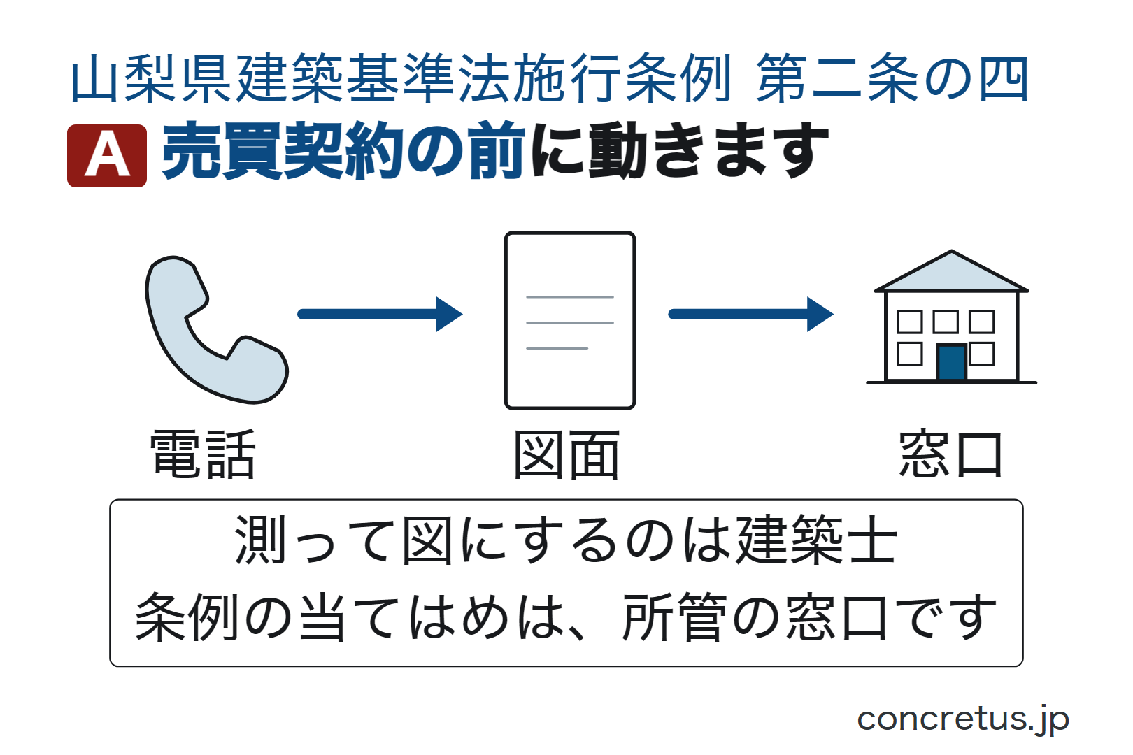 売買契約の前に動きます