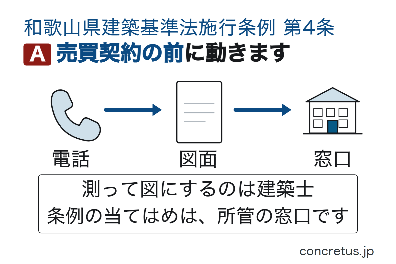 売買契約の前に動きます