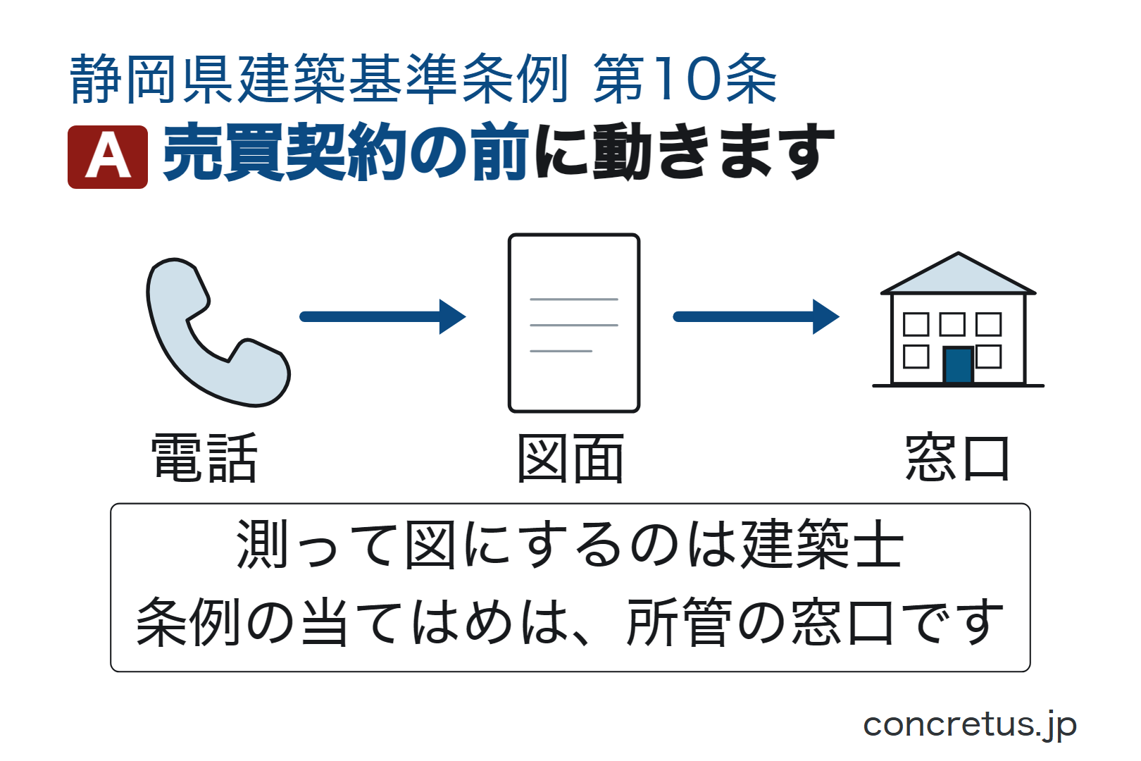 売買契約の前に動きます