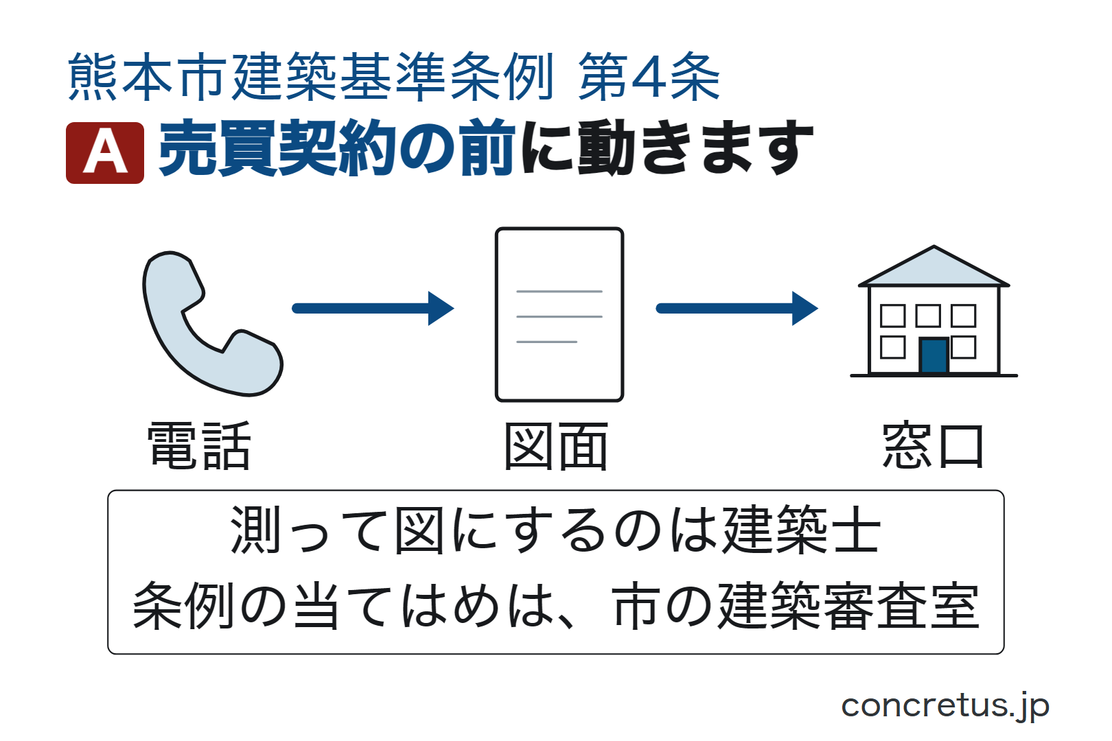 売買契約の前に動きます