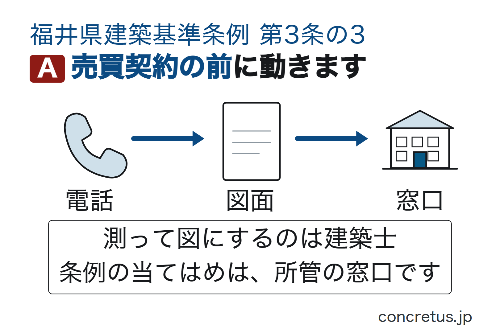 売買契約の前に動きます
