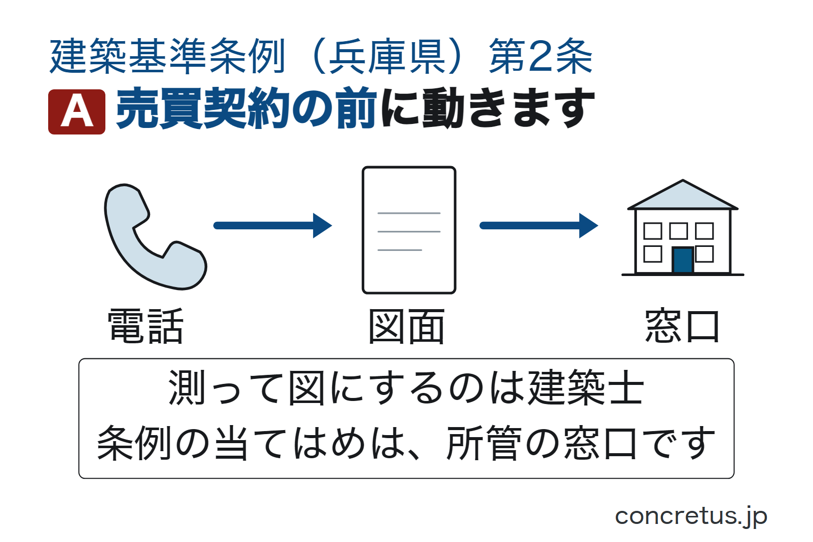 売買契約の前に動きます