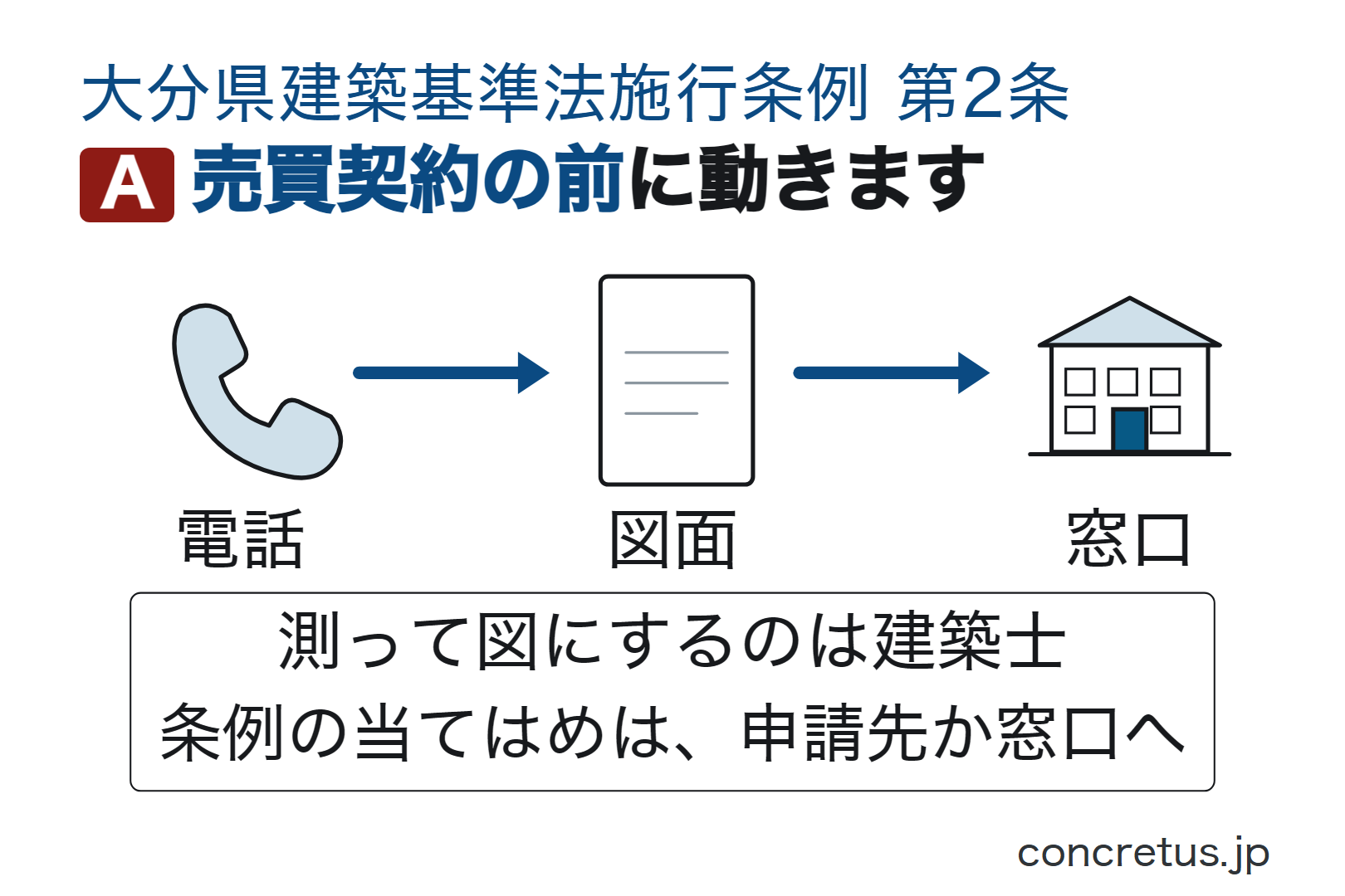 売買契約の前に動きます