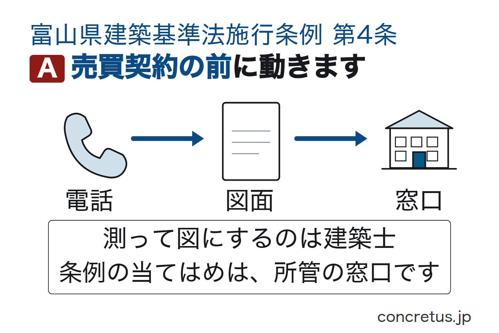 売買契約の前に動きます