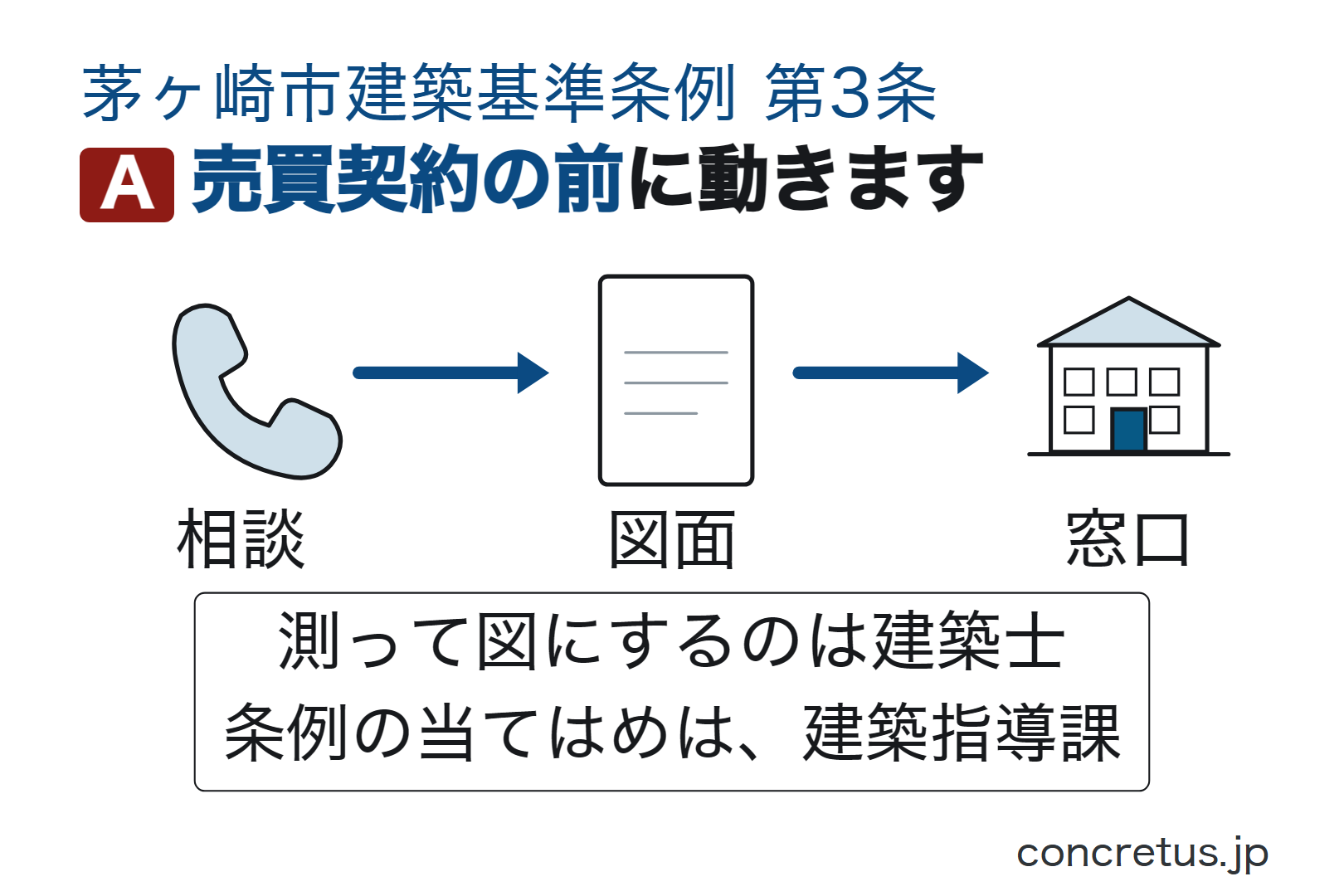 売買契約の前に動きます