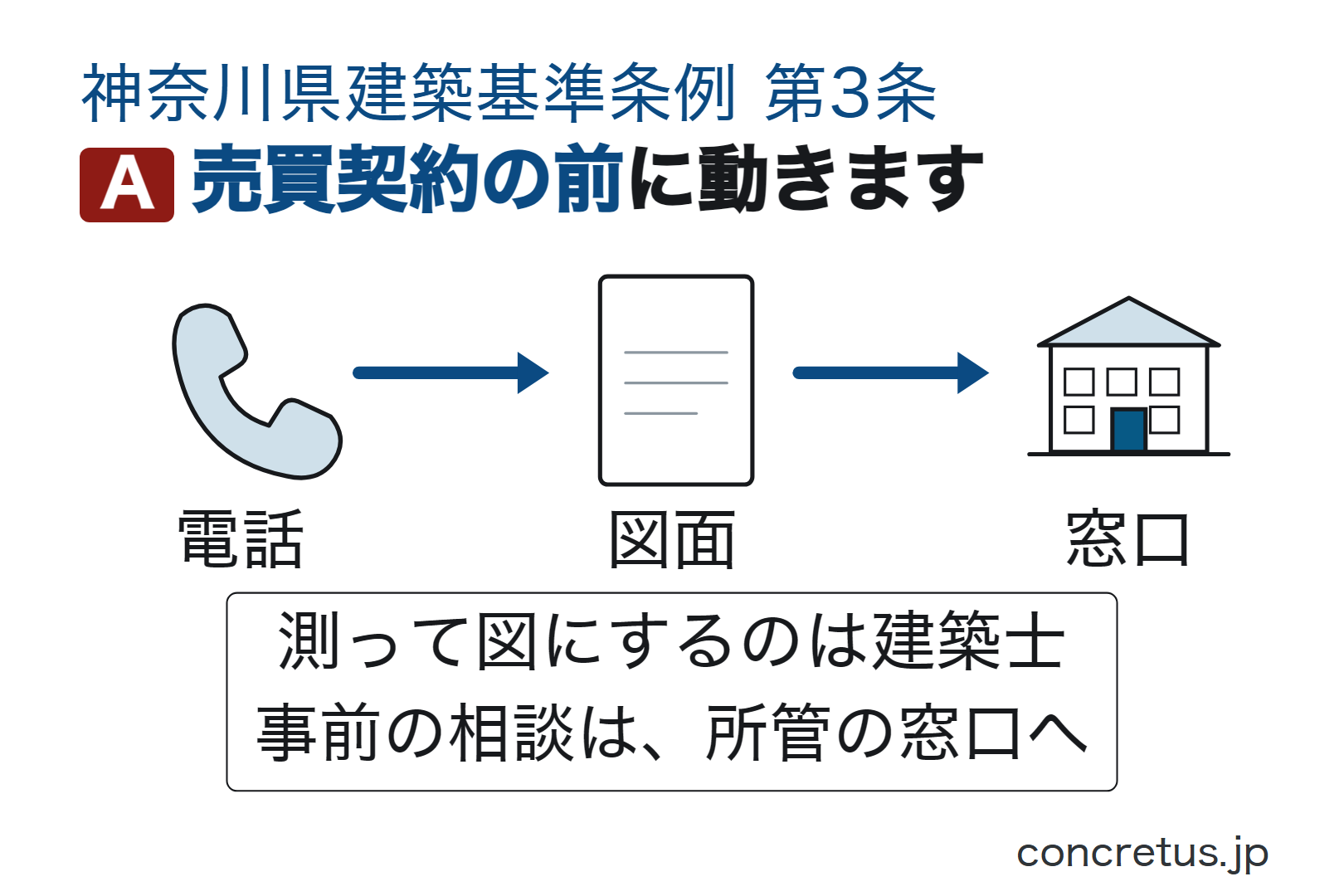 売買契約の前に動きます