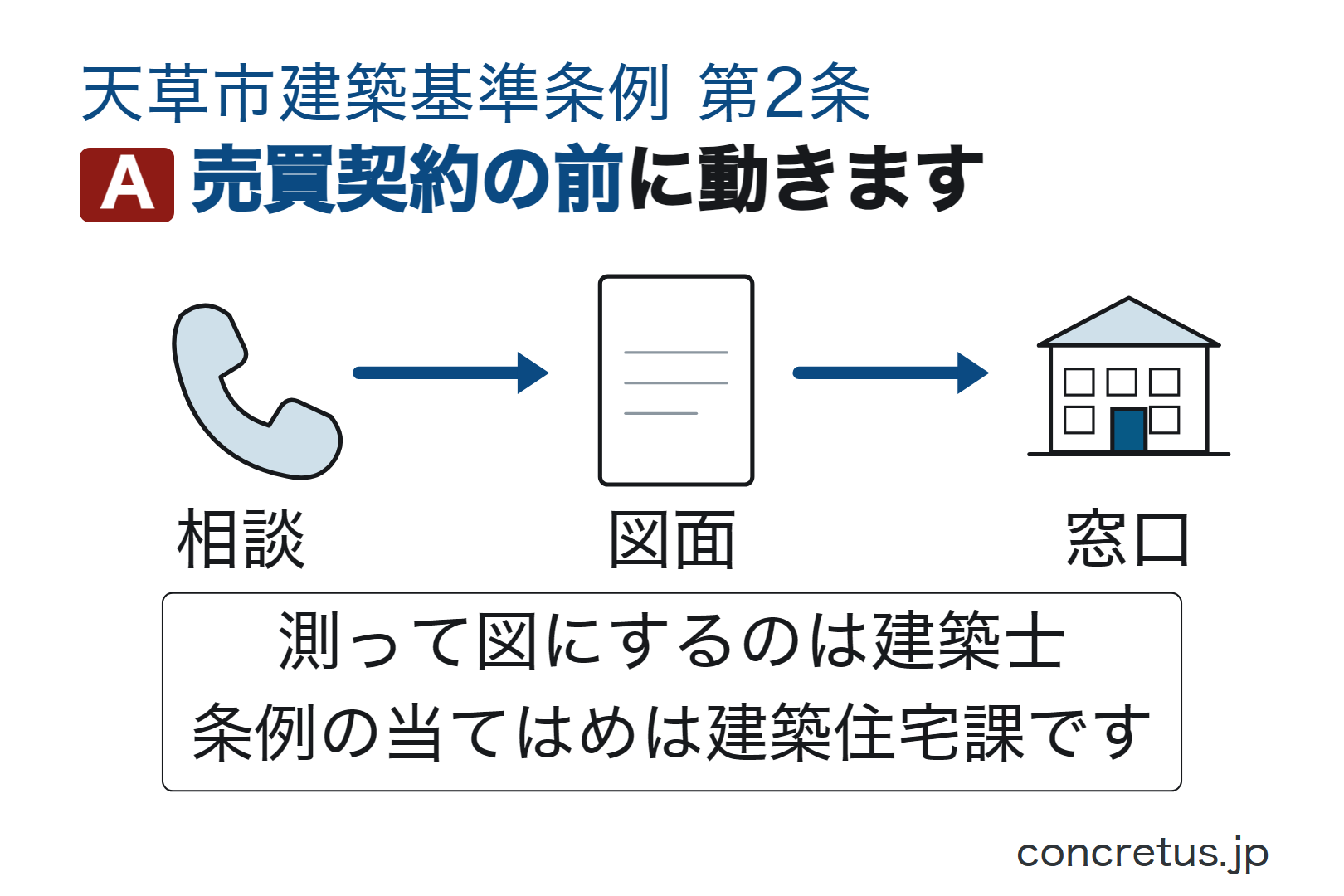 売買契約の前に動きます