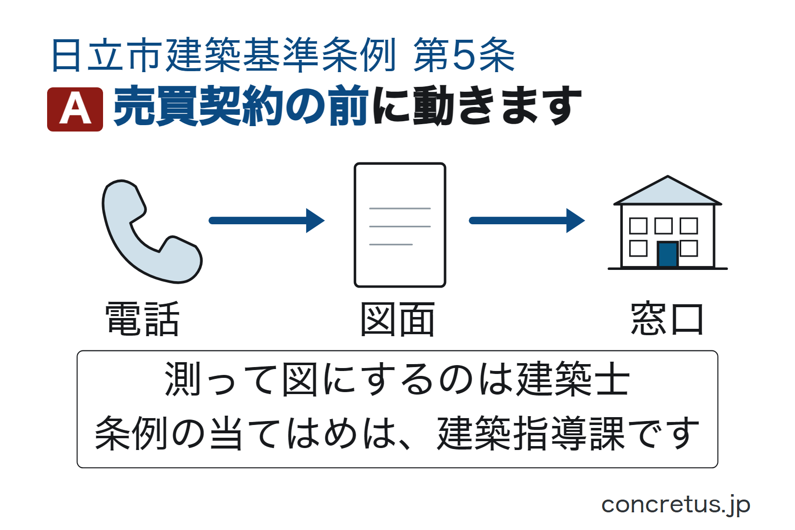 売買契約の前に動きます
