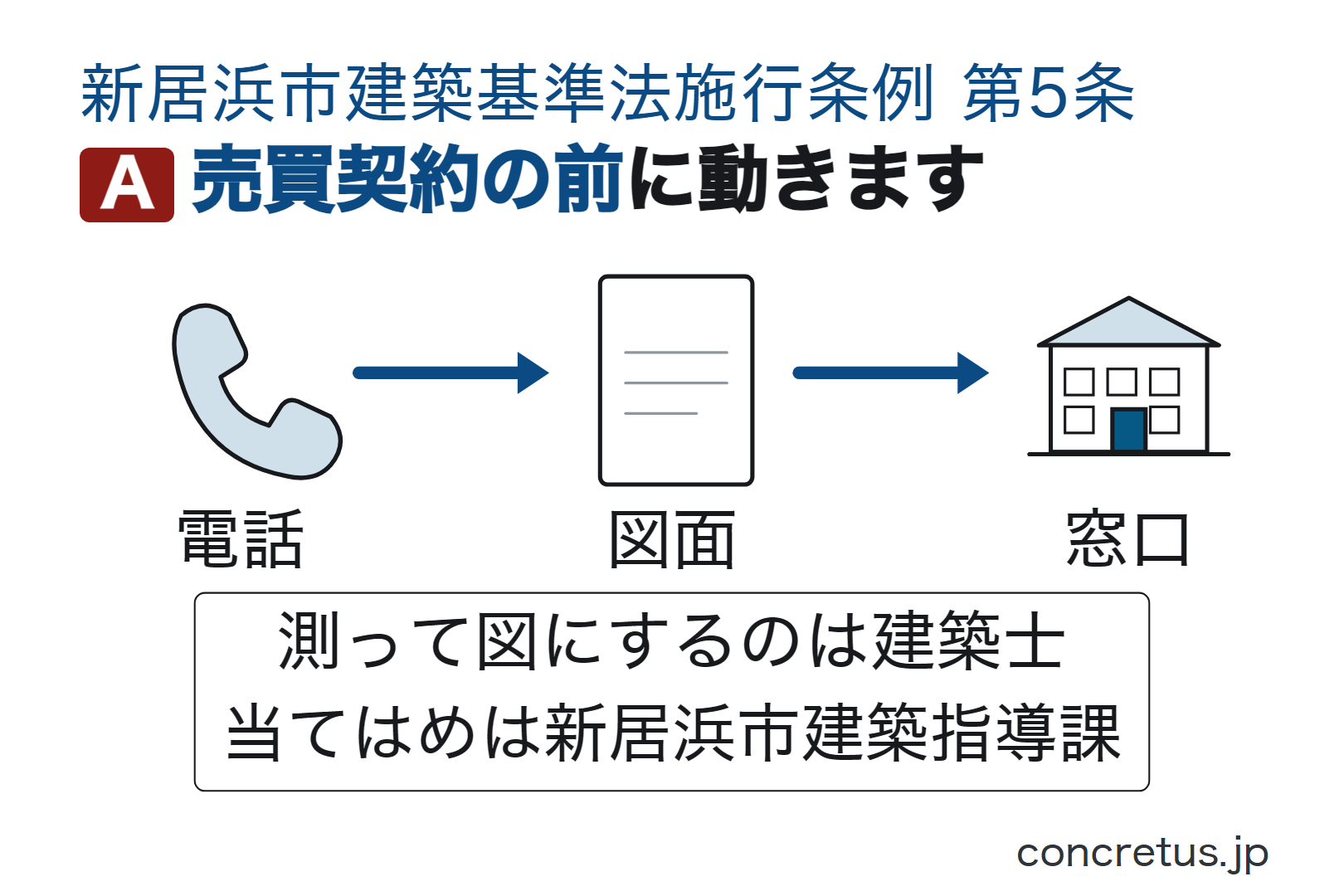 売買契約の前に動きます