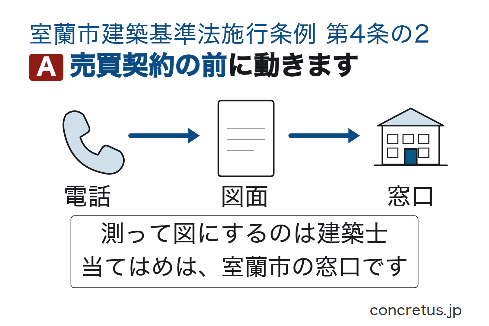 売買契約の前に動きます