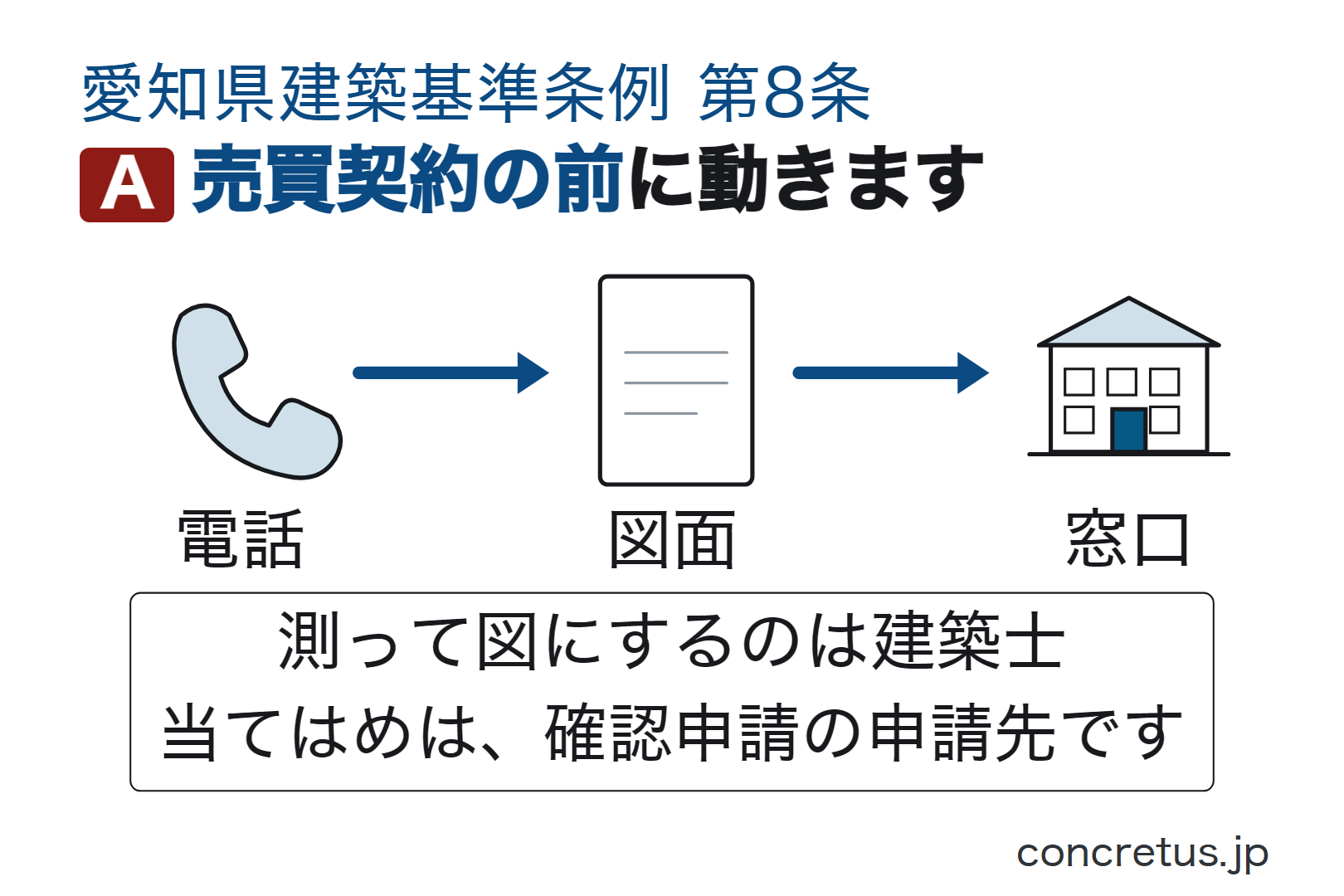 売買契約の前に動きます