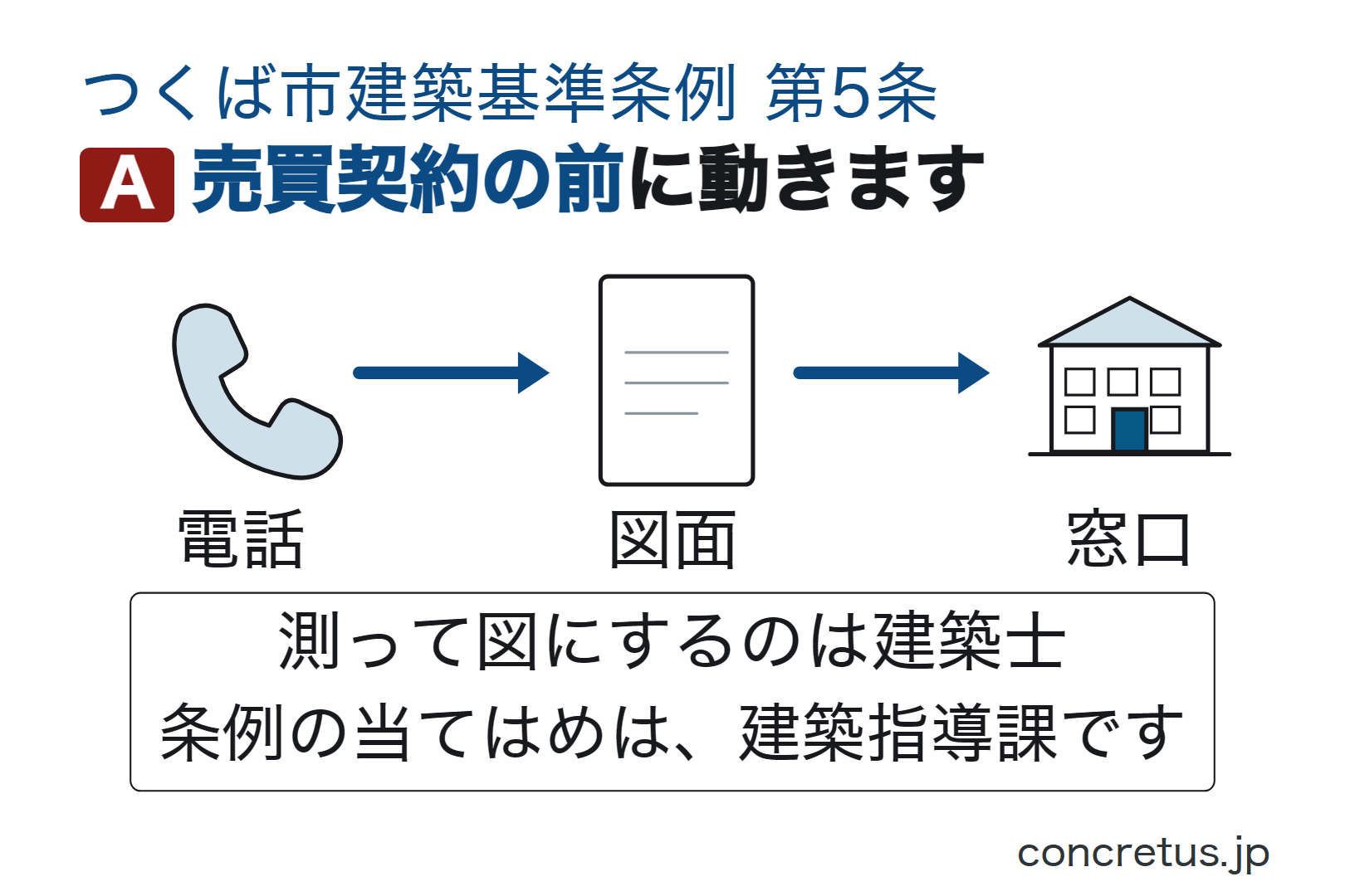 売買契約の前に動きます