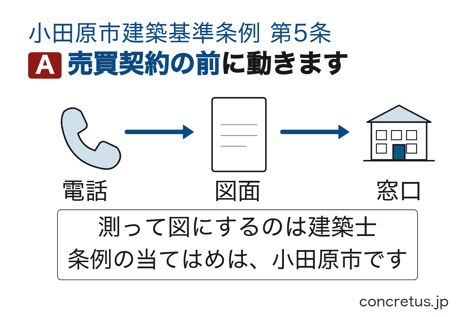 売買契約の前に動きます