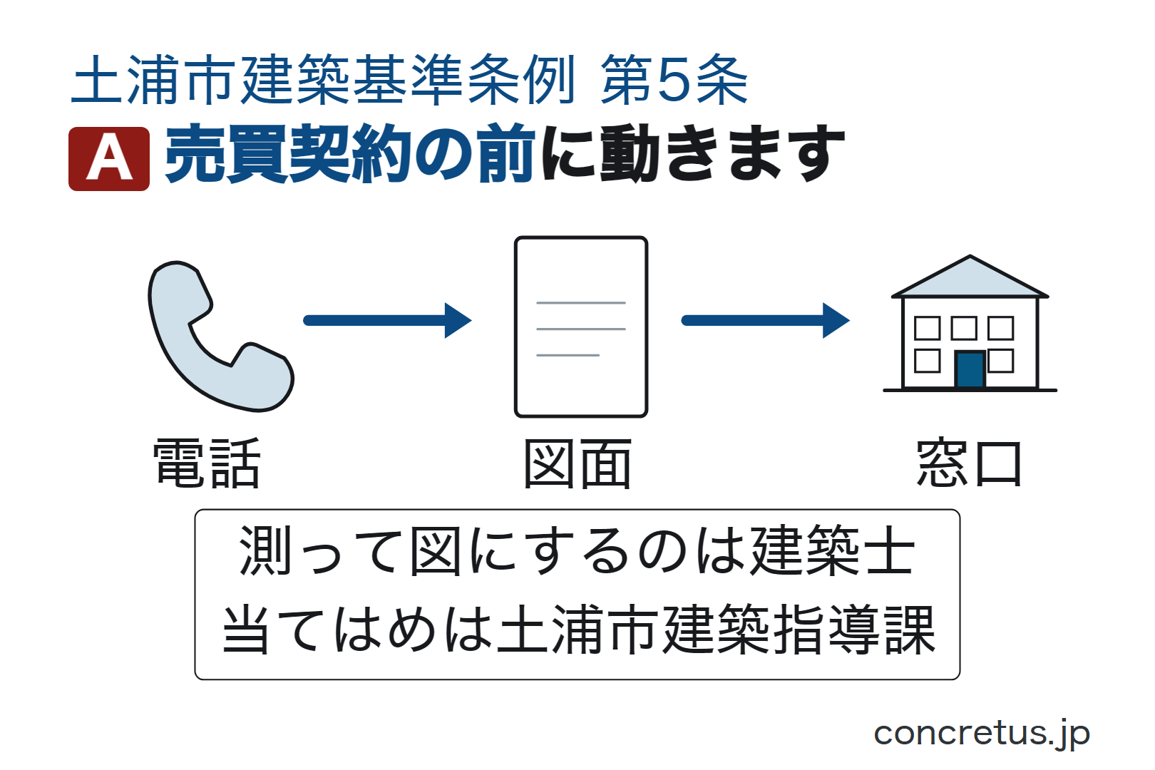 売買契約の前に動きます