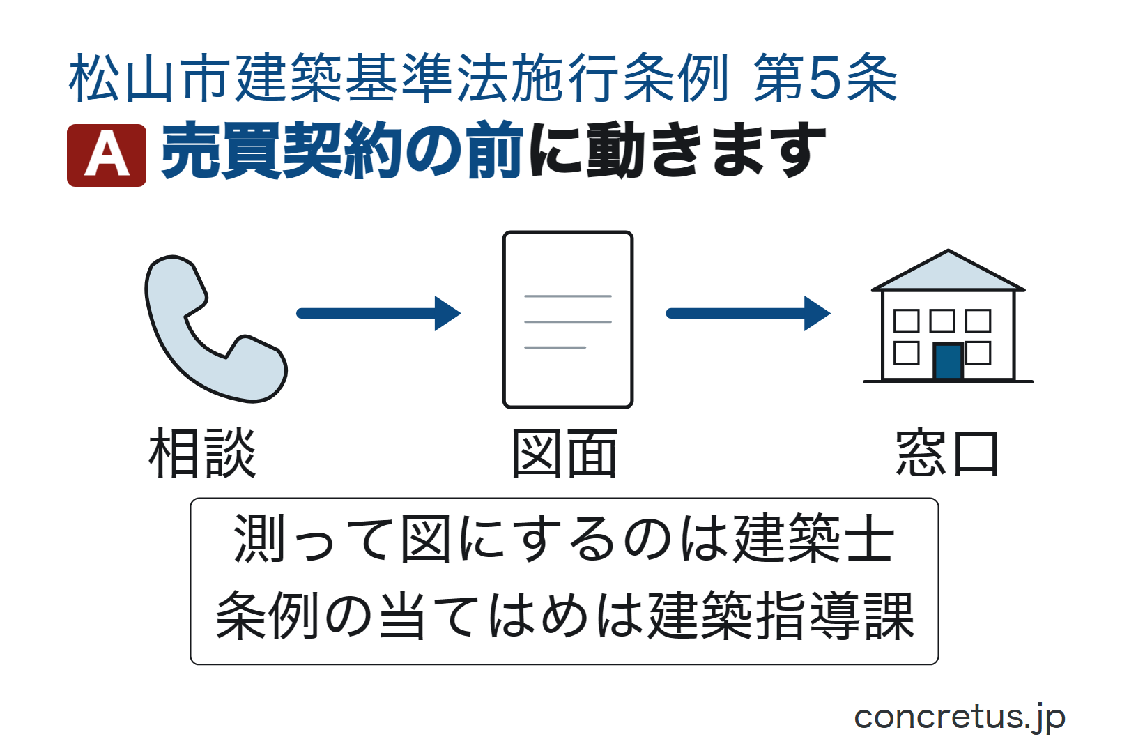 売買契約の前に動きます