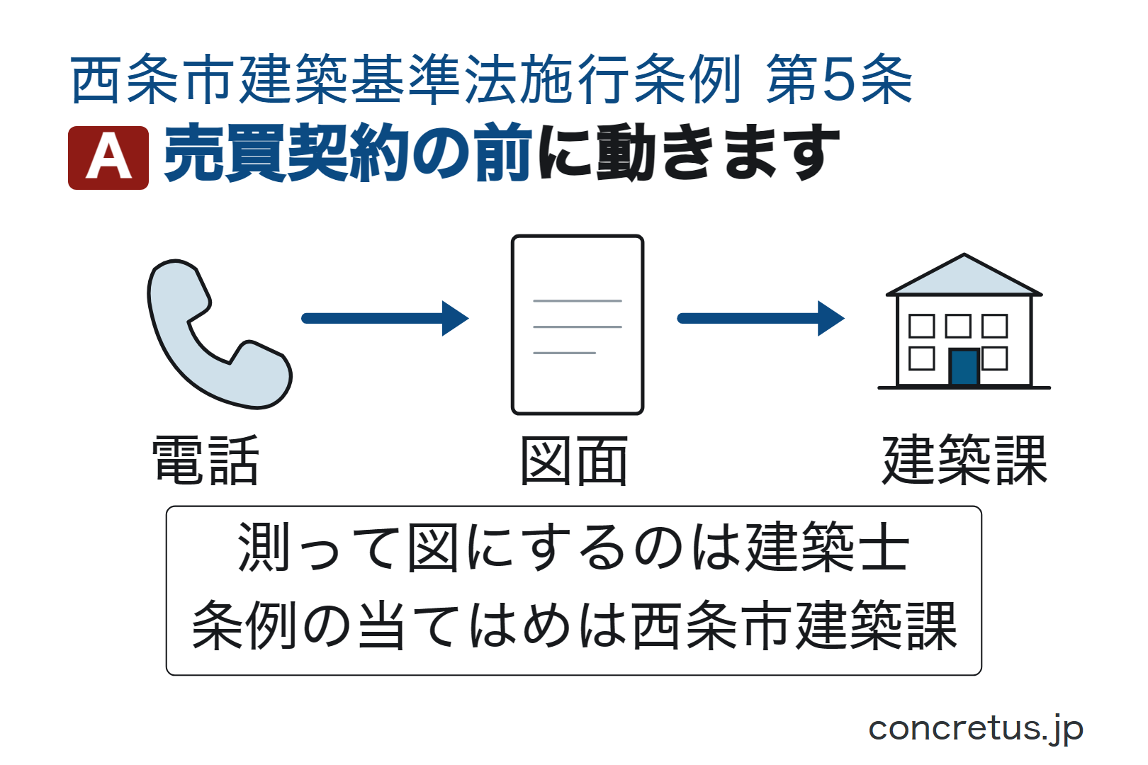 売買契約の前に動きます