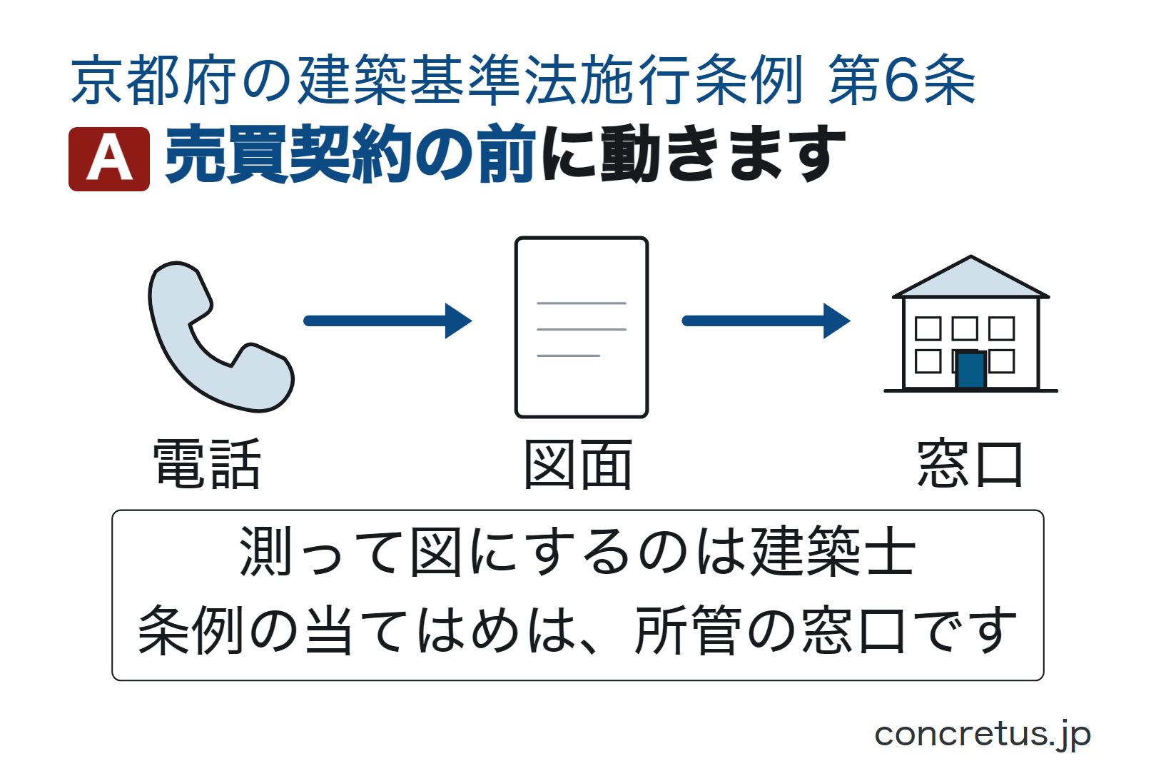 売買契約の前に動きます