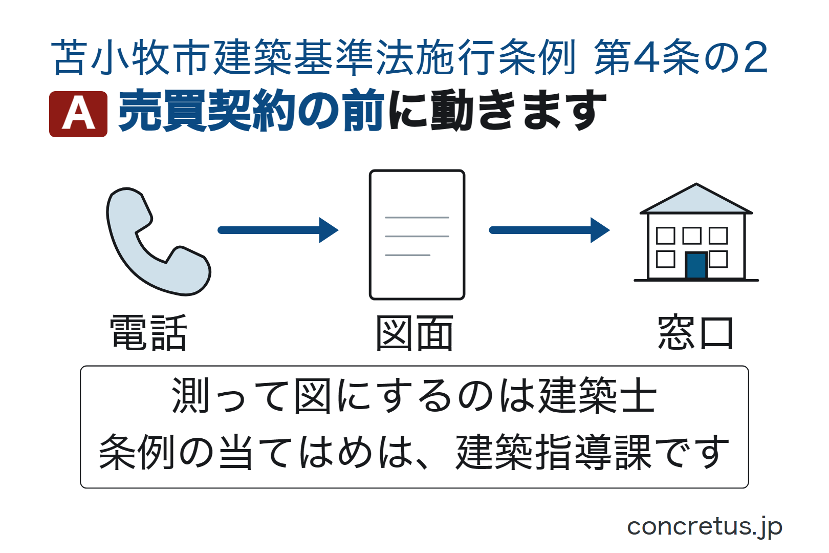 売買契約の前に動きます