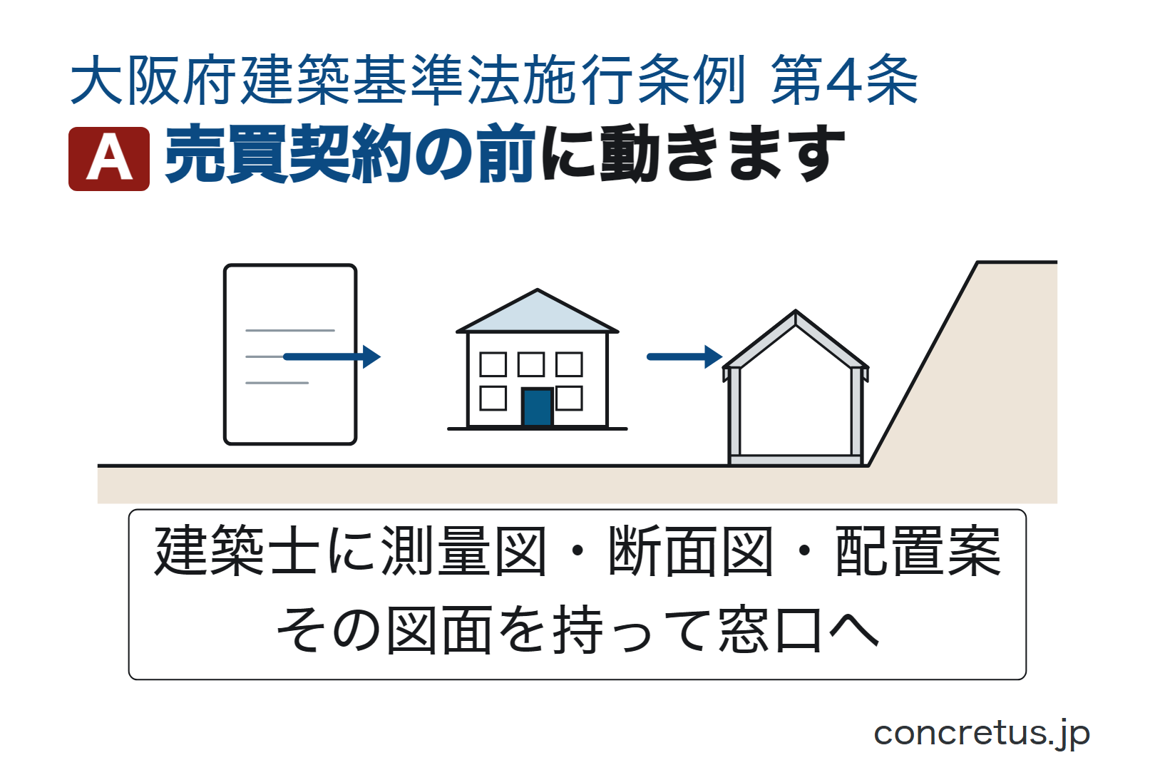 売買契約の前に動きます