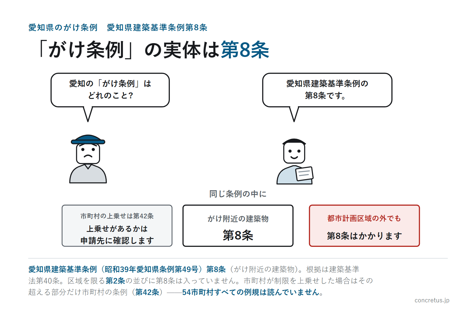 愛知県のがけ条例(愛知県建築基準条例第8条)