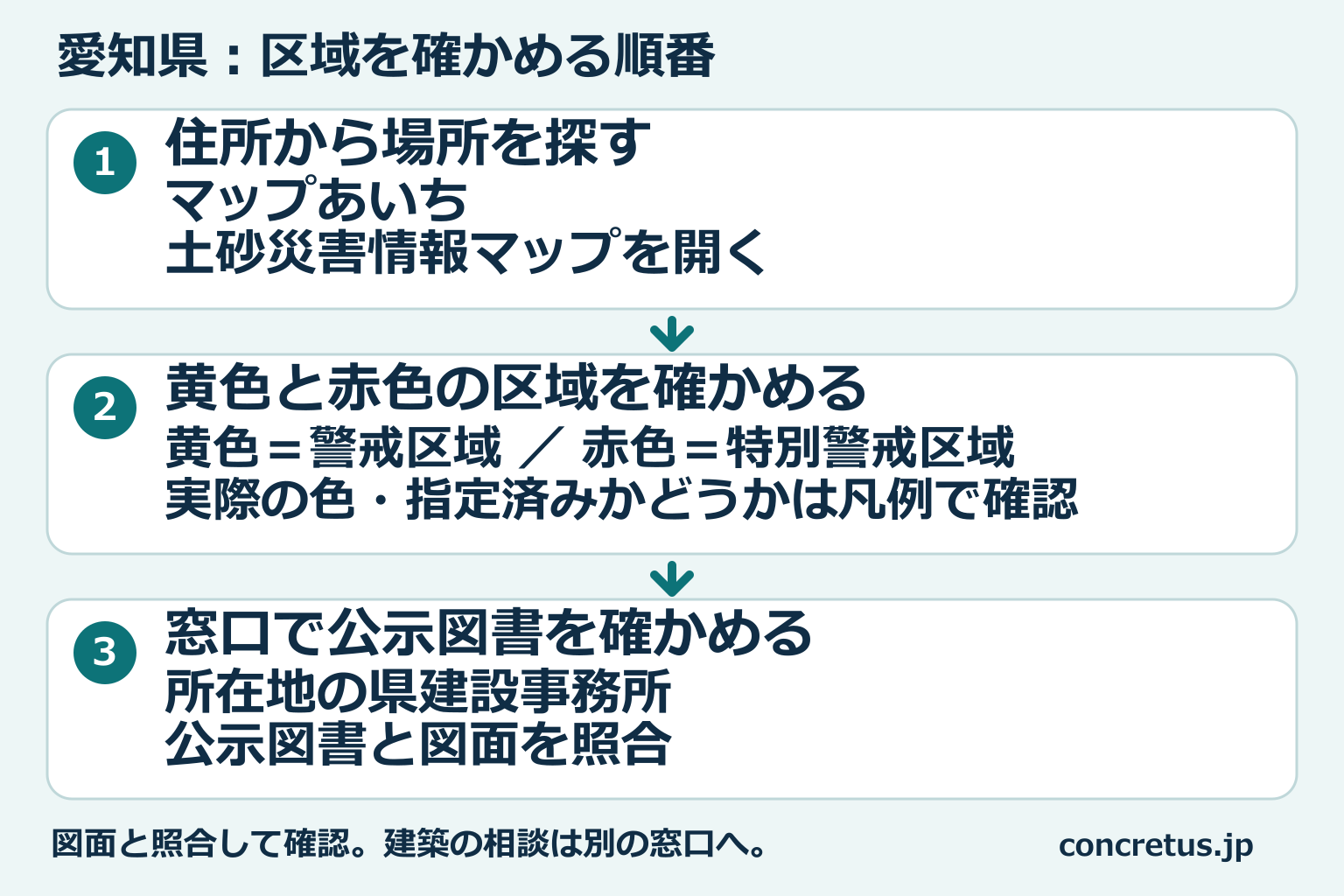 愛知県の区域図から場所を探し、区域を見て、窓口で公示図書を確認する順番。