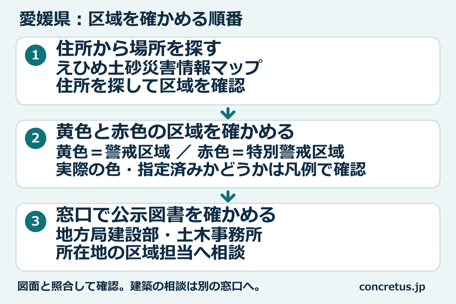 愛媛県の区域図から場所を探し、区域を見て、窓口で公示図書を確認する順番。