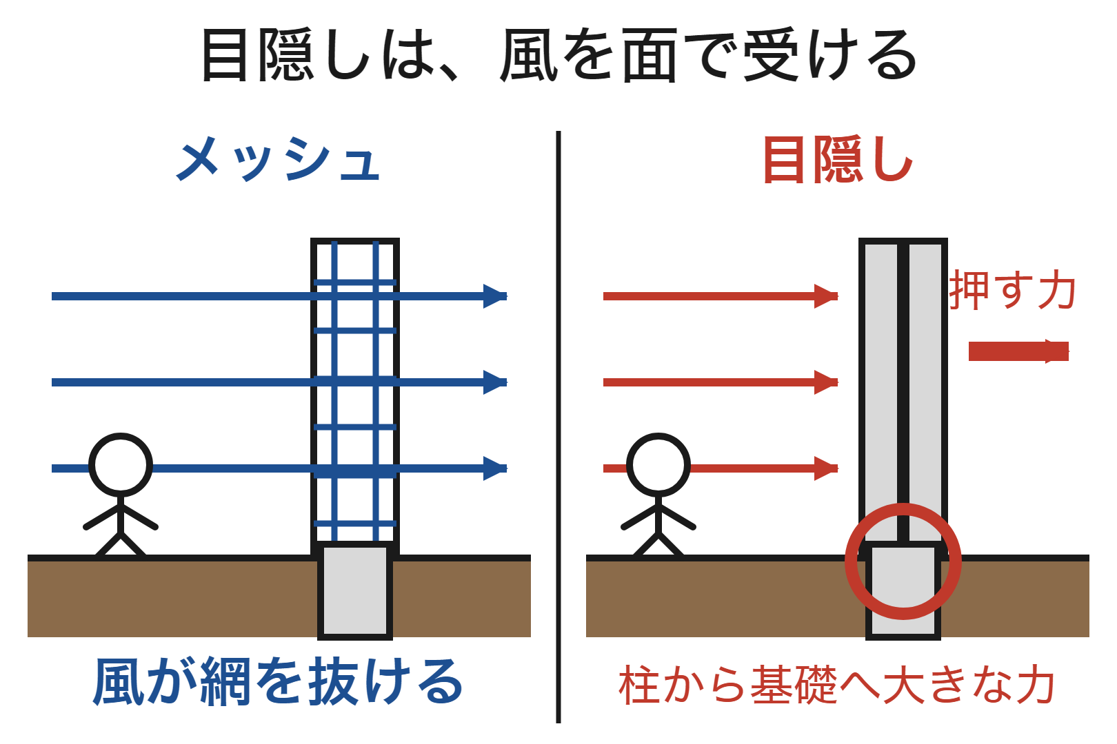メッシュは風が抜け、目隠しは板で風を受けて柱の根元に力がかかる図