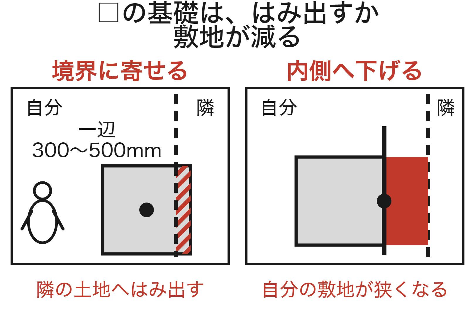 四角い独立基礎を境界に寄せると隣へはみ出し、内側へ下げると敷地が狭くなる図