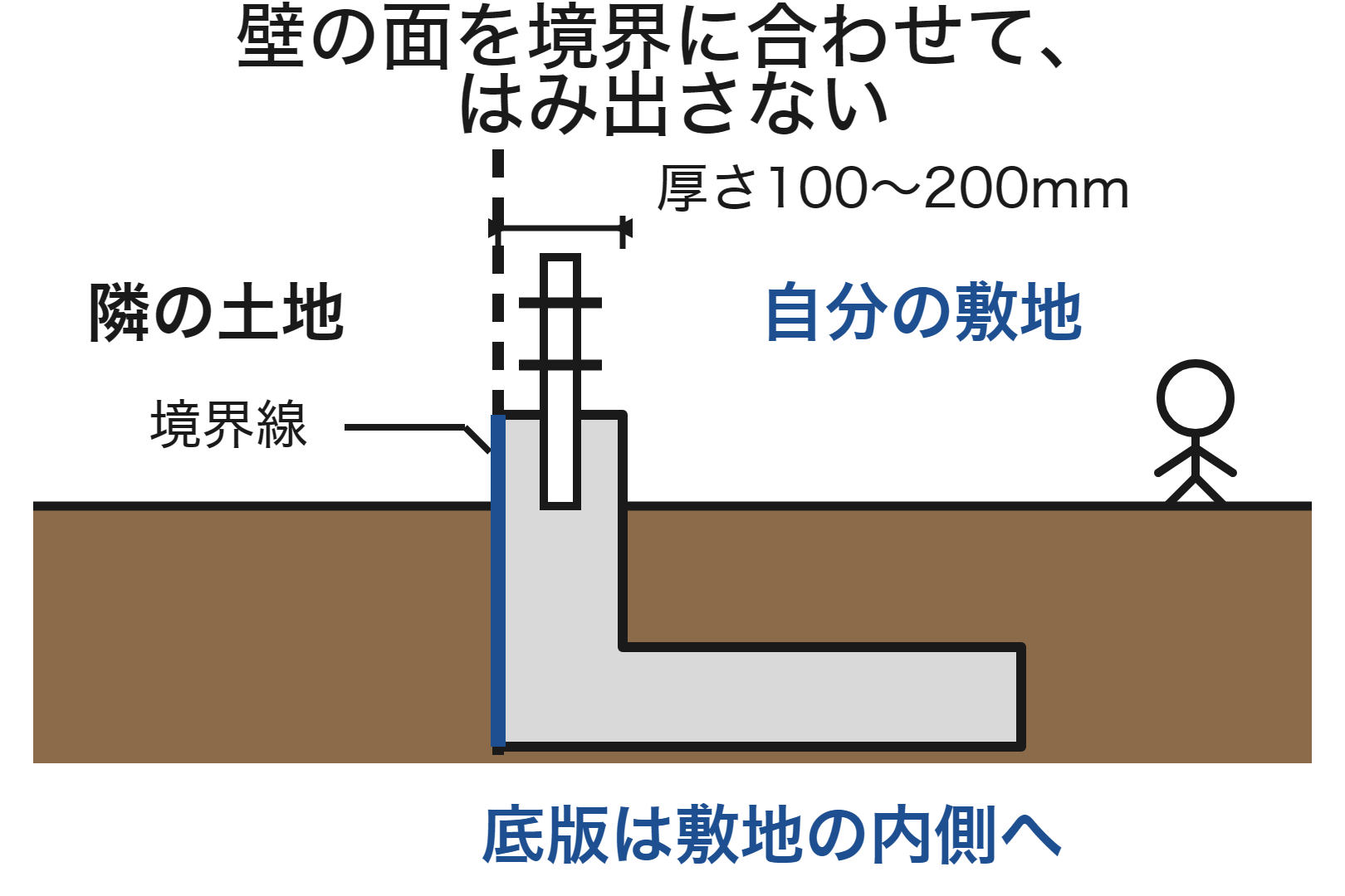 土地分け丸の断面。壁の面を境界に合わせ、底版は敷地の内側へ出す図