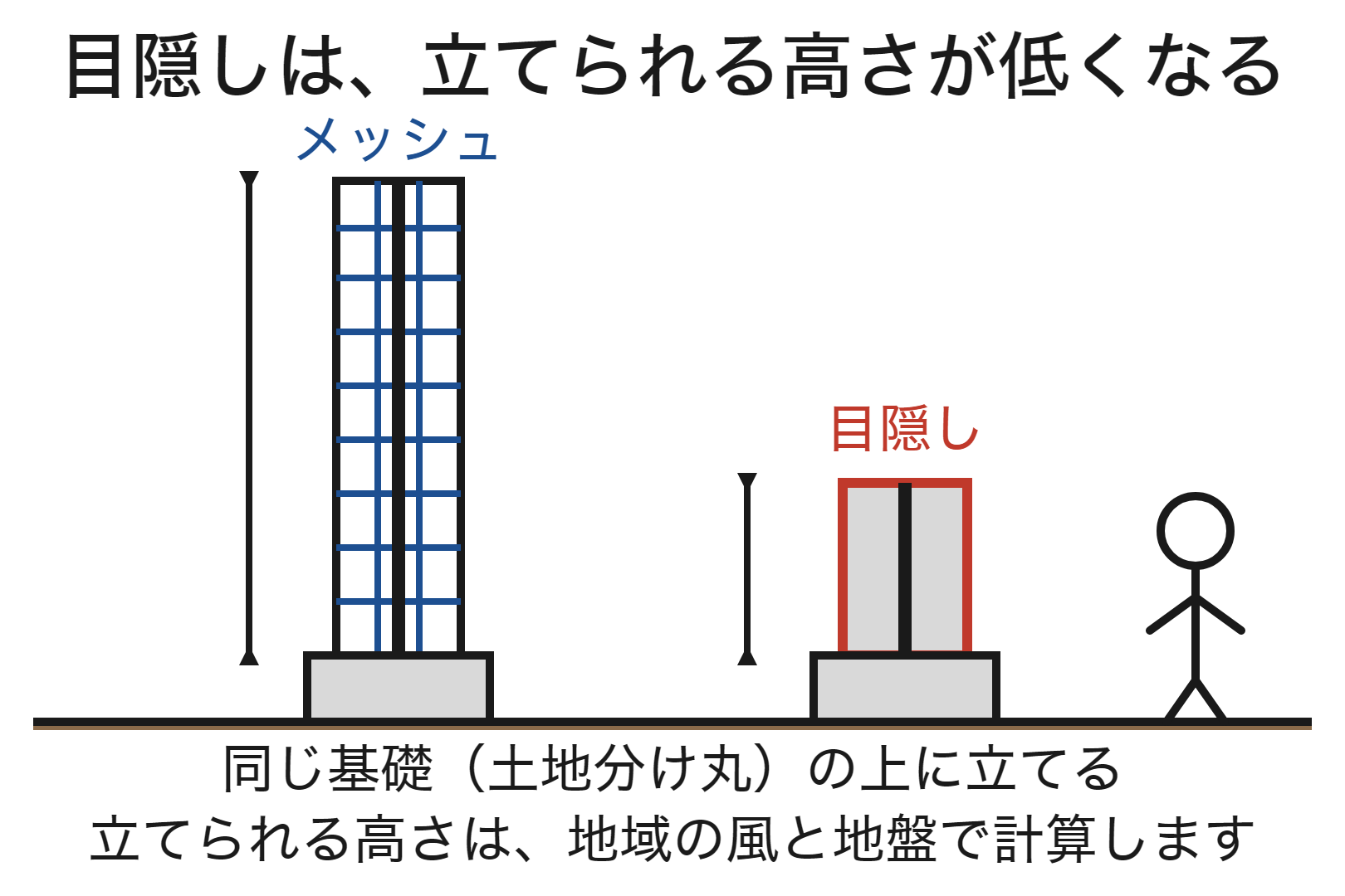 同じ基礎でも、目隠しはメッシュより低い高さまでしか立てられない図