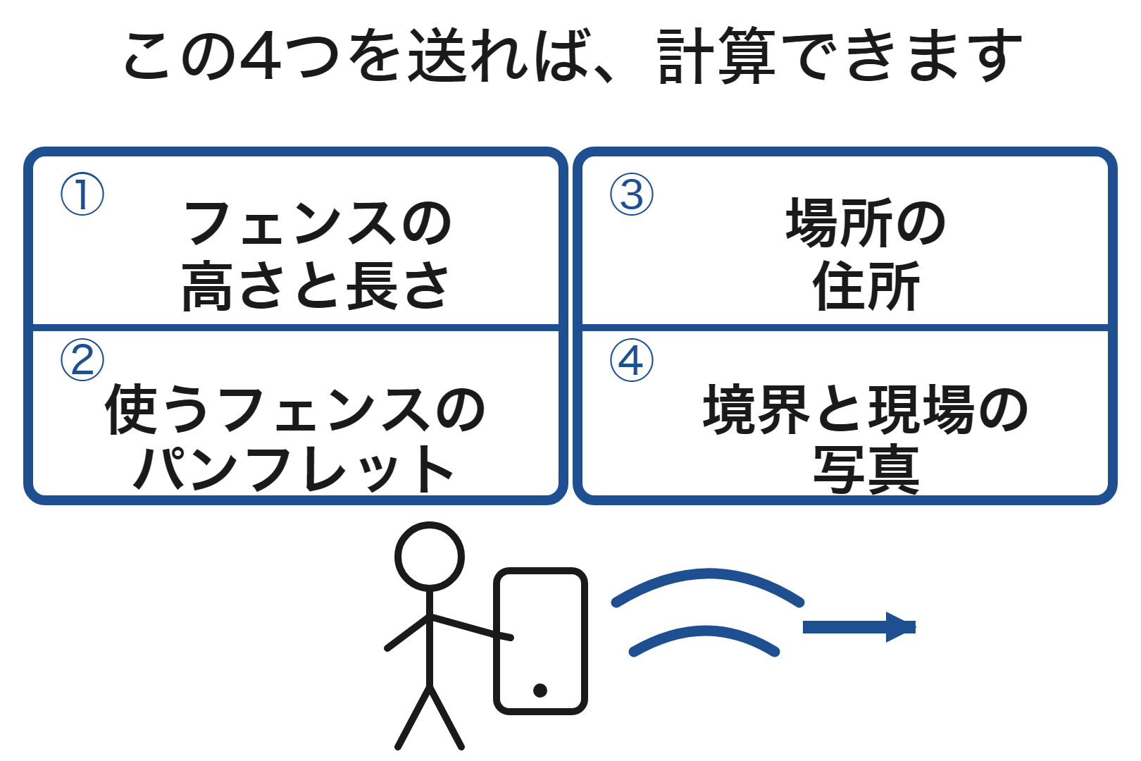 相談で伝える4つ(高さと長さ、使うフェンスのパンフレット、住所、境界と現場の写真)の図