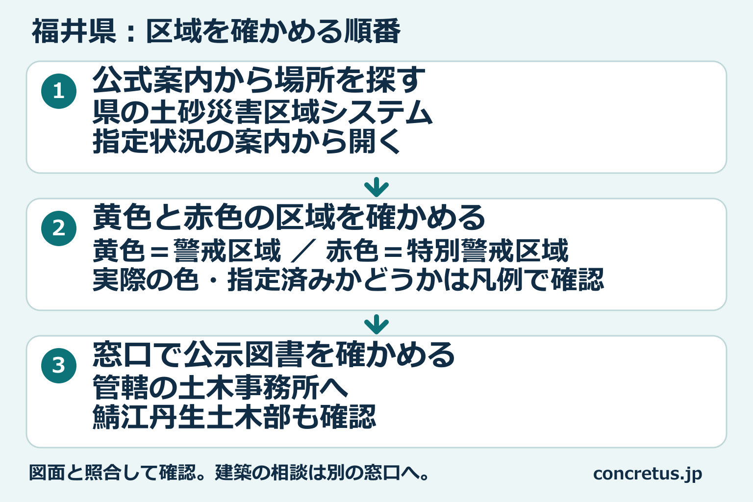 福井県の区域図から場所を探し、区域を見て、窓口で公示図書を確認する順番。