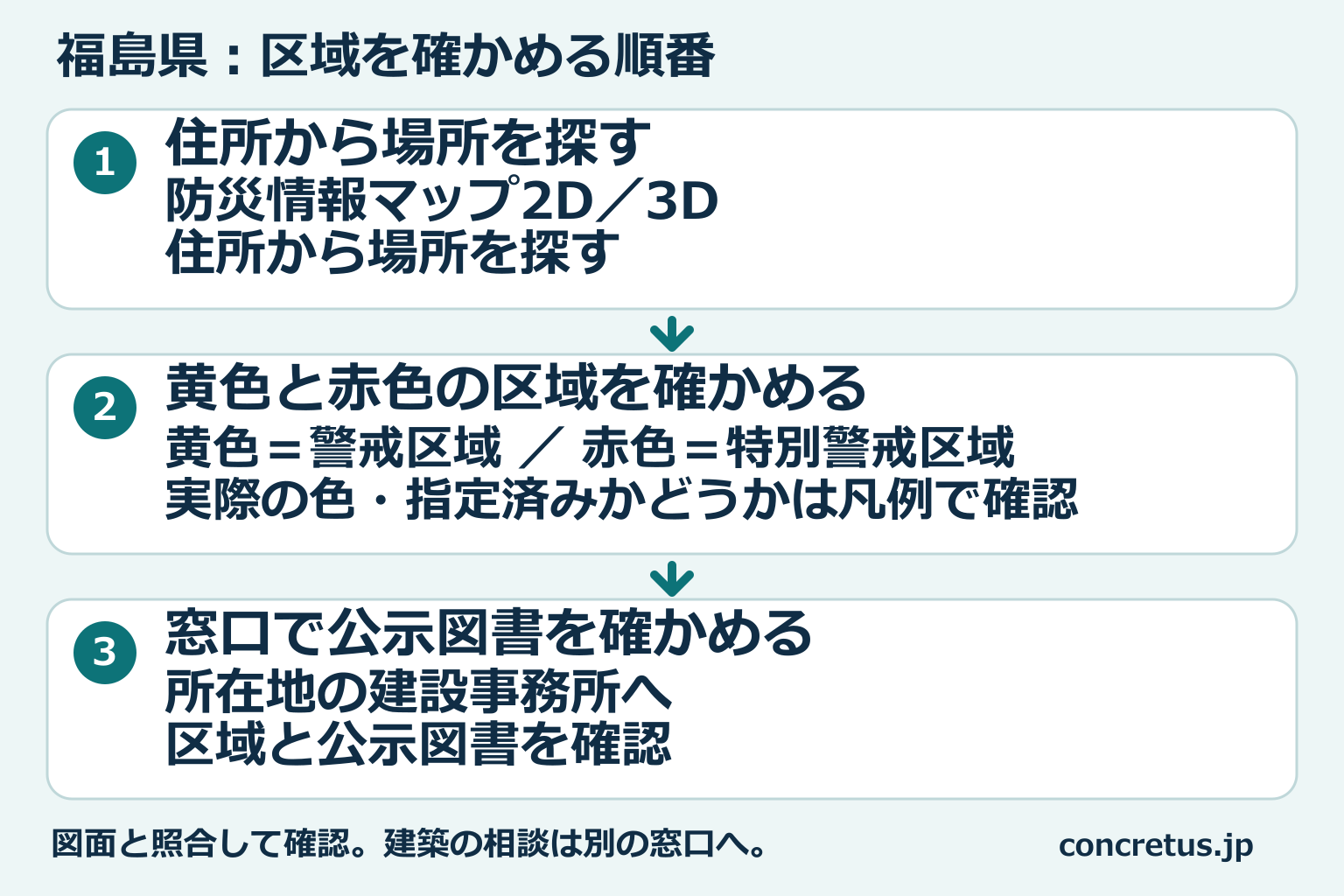 福島県の区域図から場所を探し、区域を見て、窓口で公示図書を確認する順番。