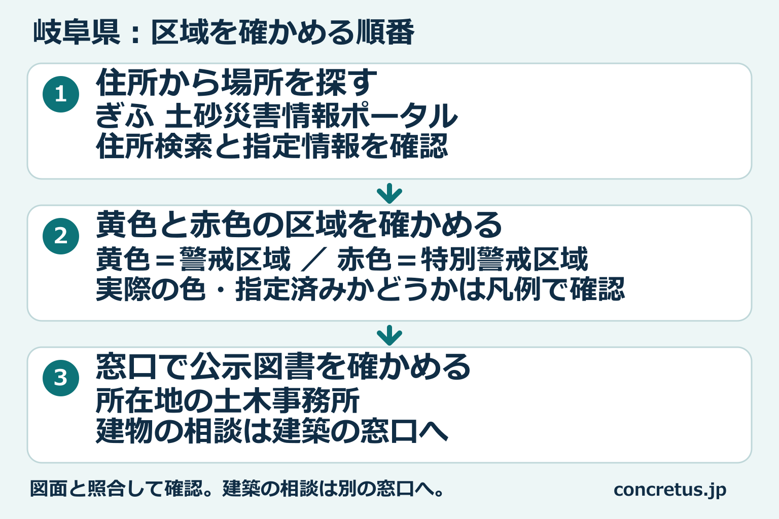 岐阜県の区域図から場所を探し、区域を見て、窓口で公示図書を確認する順番。