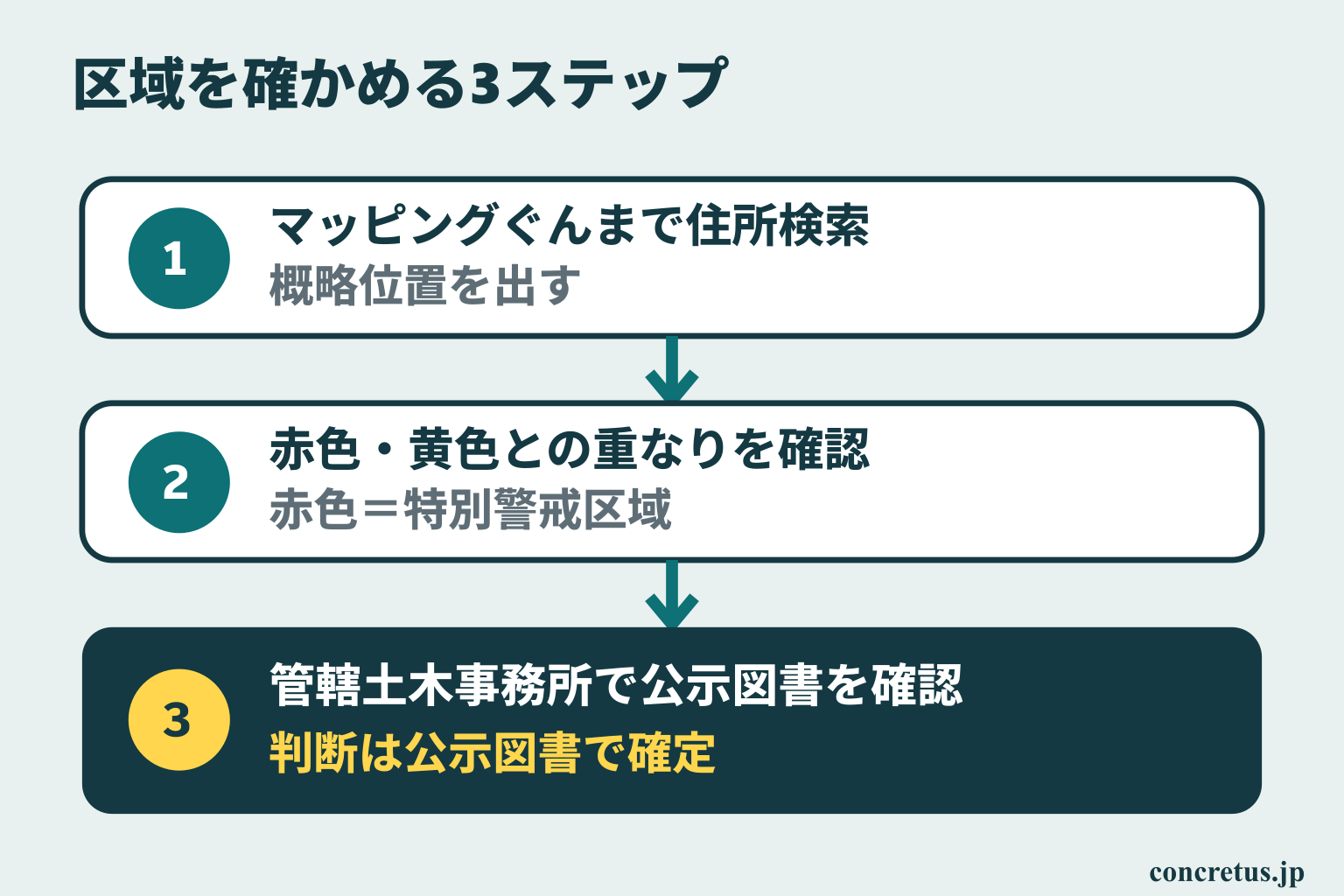 マッピングぐんまで住所を検索し、赤と黄色の重なりを見て、最後に管轄土木事務所で公示図書を確認する3段階です。