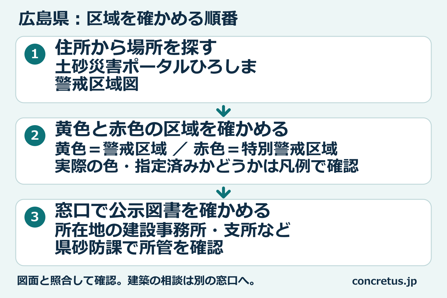 広島県の区域図から場所を探し、区域を見て、窓口で公示図書を確認する順番。