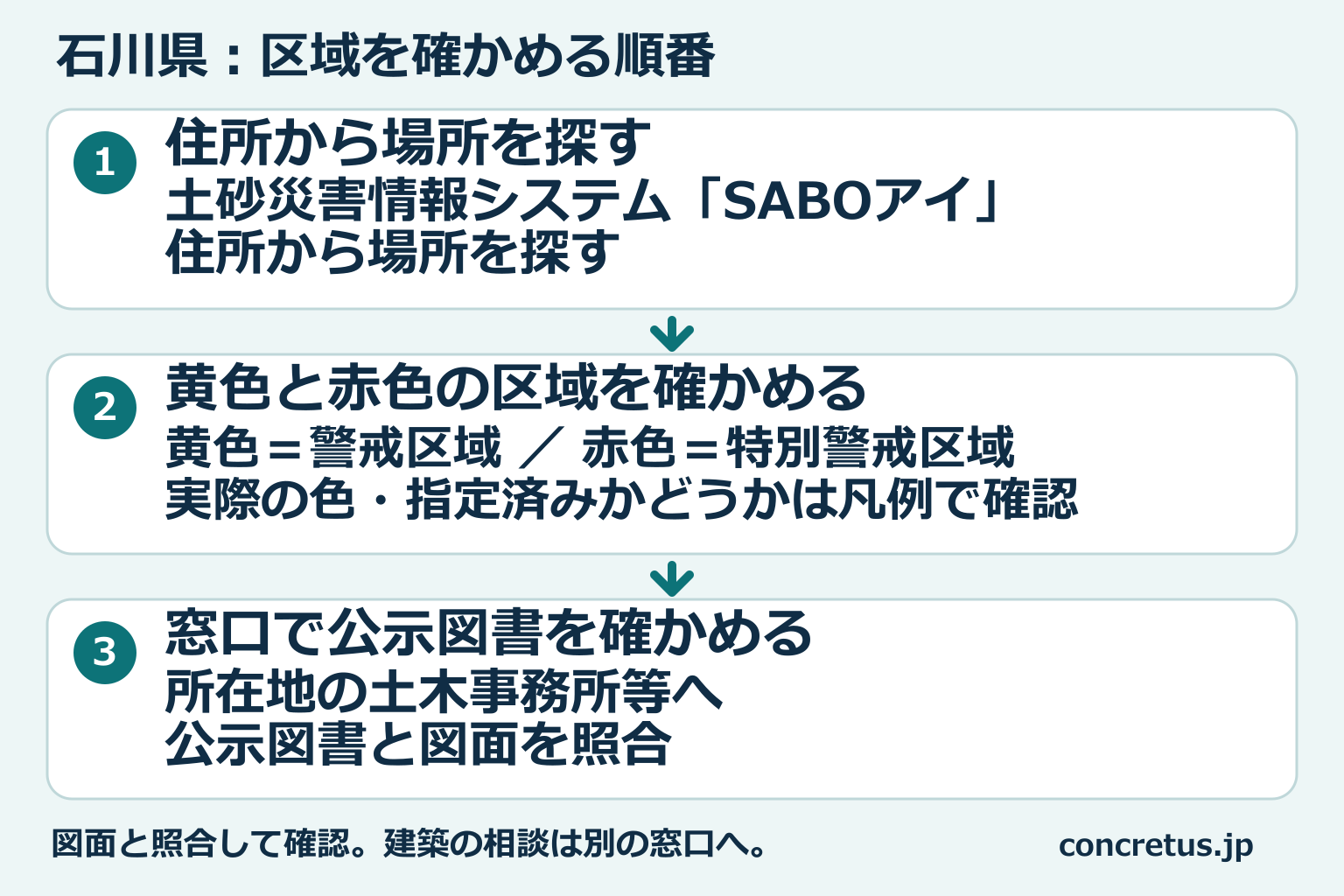 石川県の区域図から場所を探し、区域を見て、窓口で公示図書を確認する順番。
