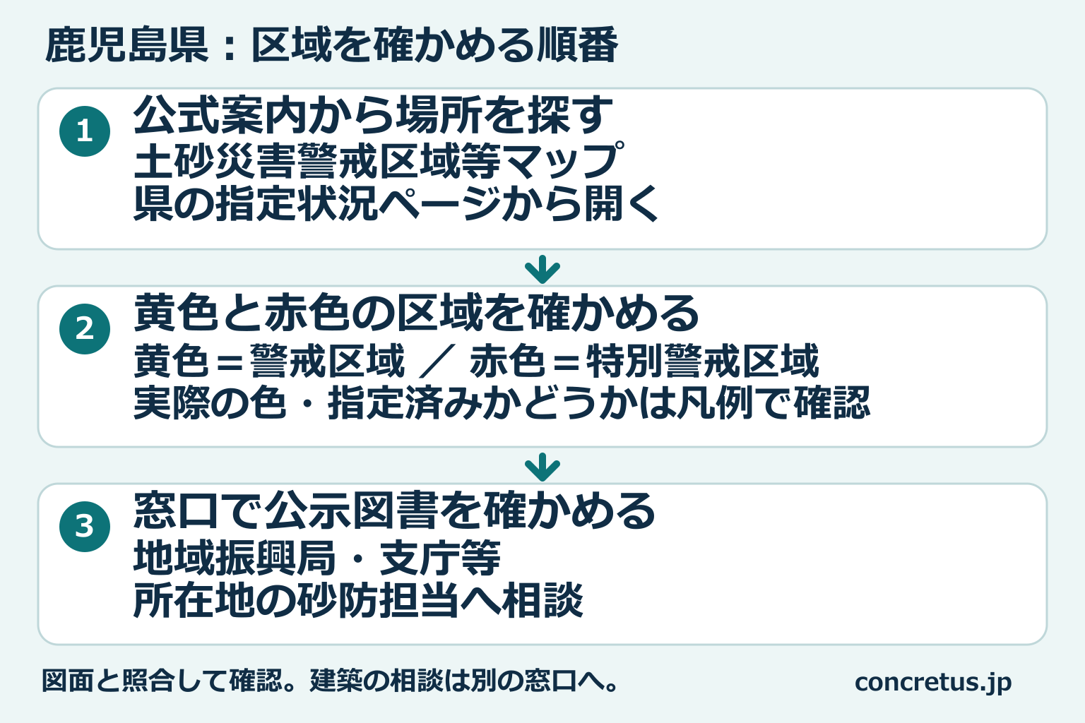 鹿児島県の区域図から場所を探し、区域を見て、窓口で公示図書を確認する順番。