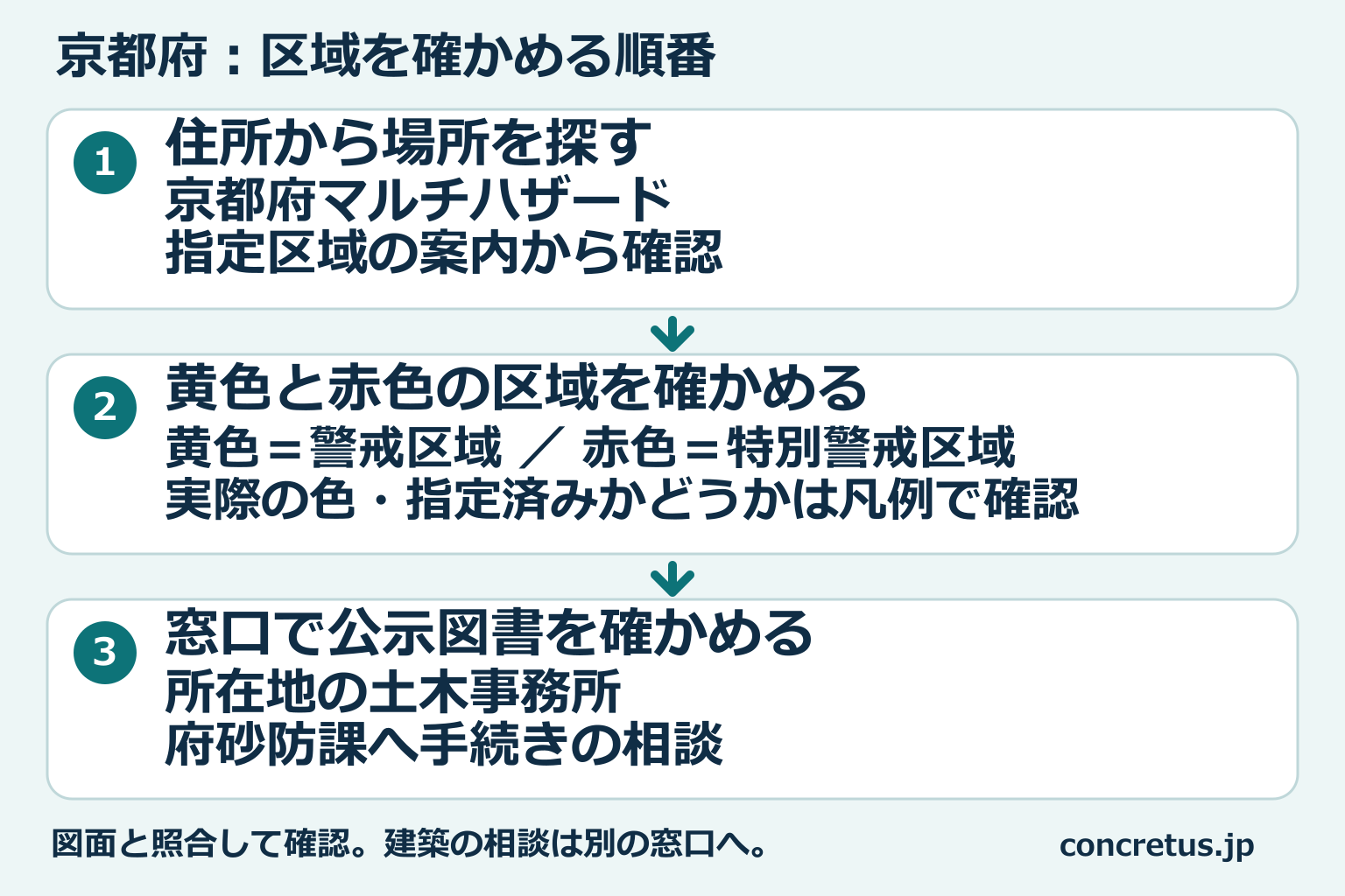 京都府の区域図から場所を探し、区域を見て、窓口で公示図書を確認する順番。