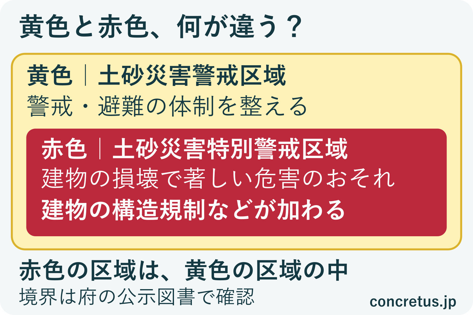 黄色の警戒区域の中に、赤色の特別警戒区域が含まれる概念図。