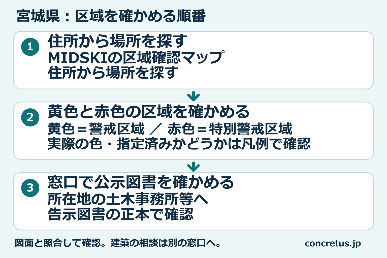 宮城県の区域図から場所を探し、区域を見て、窓口で公示図書を確認する順番。