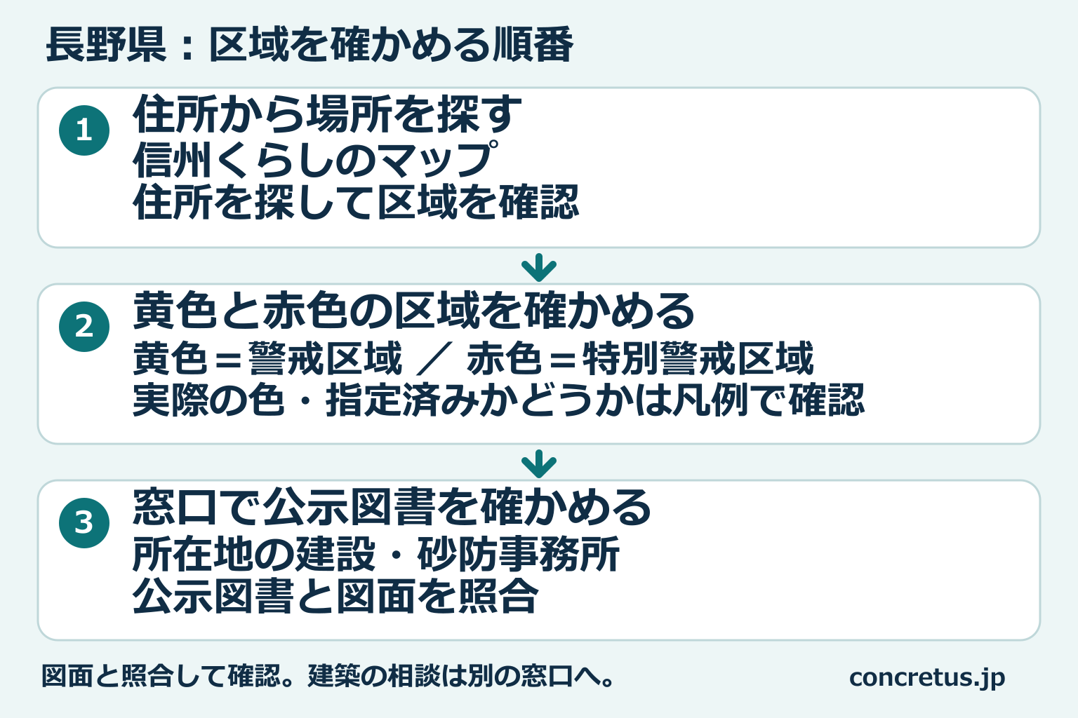 長野県の区域図から場所を探し、区域を見て、窓口で公示図書を確認する順番。