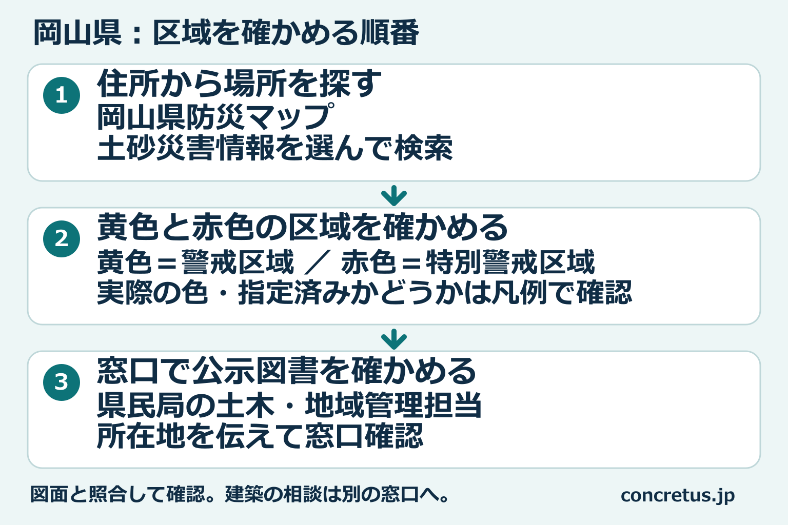 岡山県の区域図から場所を探し、区域を見て、窓口で公示図書を確認する順番。