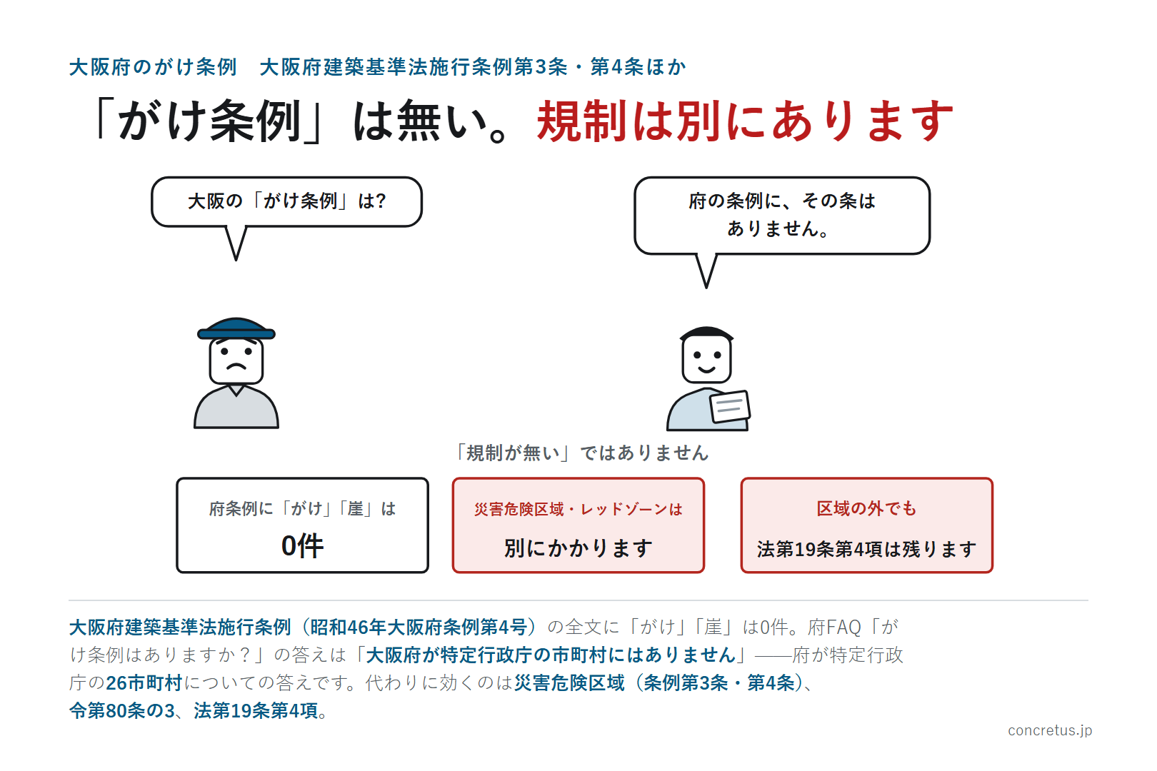大阪県のがけ条例（府の条例に「がけ」の条はありません）